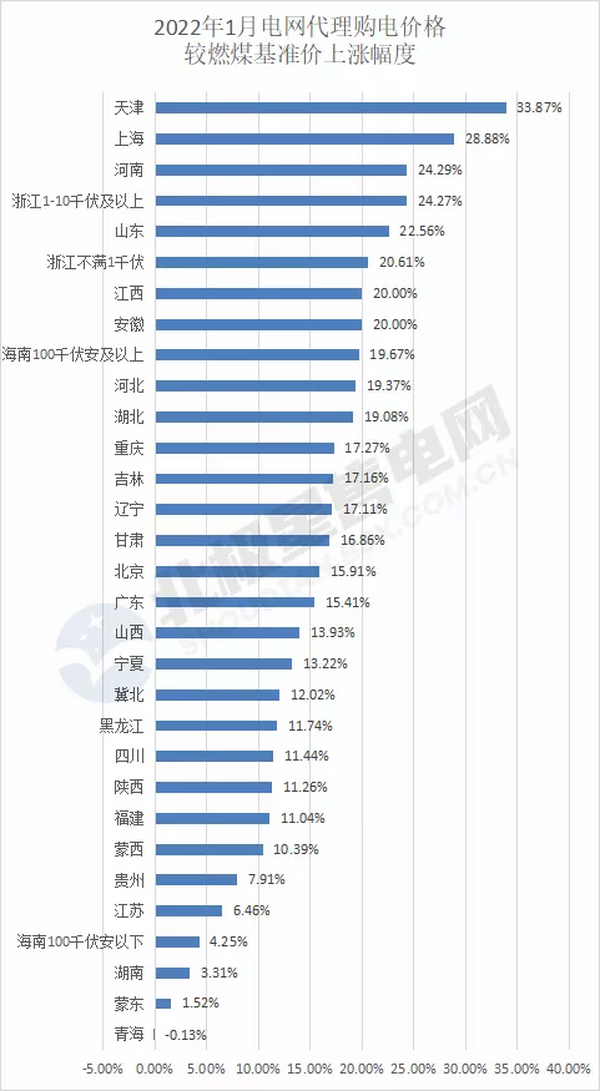 2022年1月电网代理购电价格除青海外全部上涨
