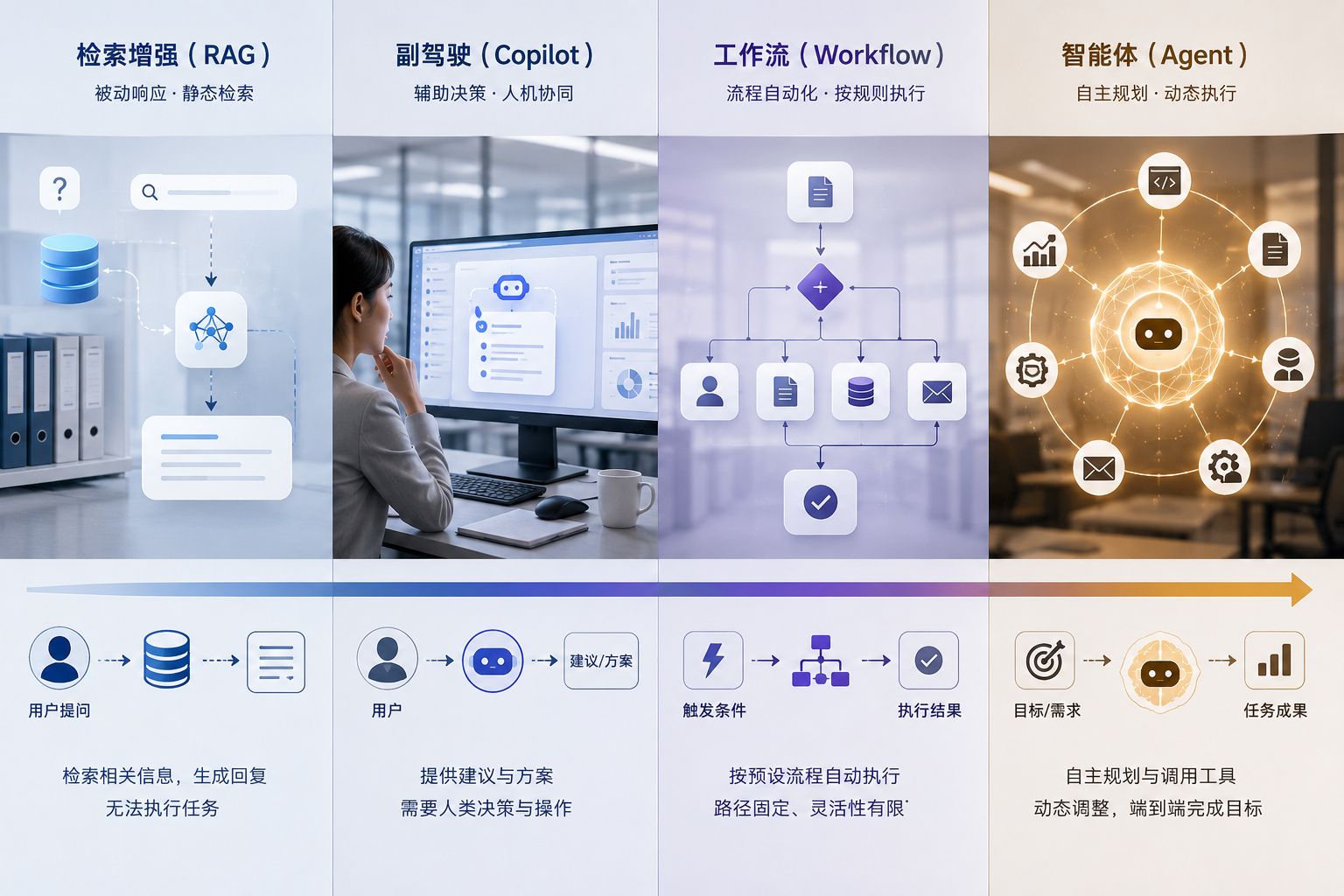图1-2：RAG、Copilot、Workflow 与 Agent 的边界