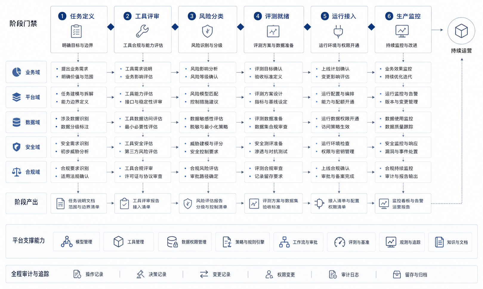 图2-3：平台准入与治理机制