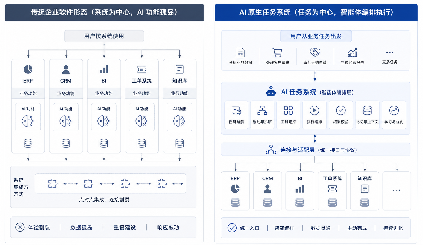 图3-1：旧系统加 AI 与 AI 原生业务系统对比