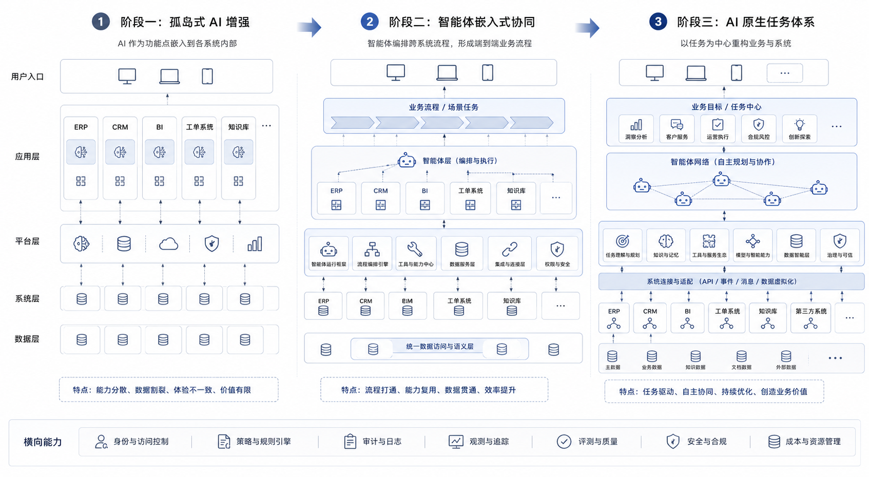 图3-2：AI 原生业务系统的三阶段迁移