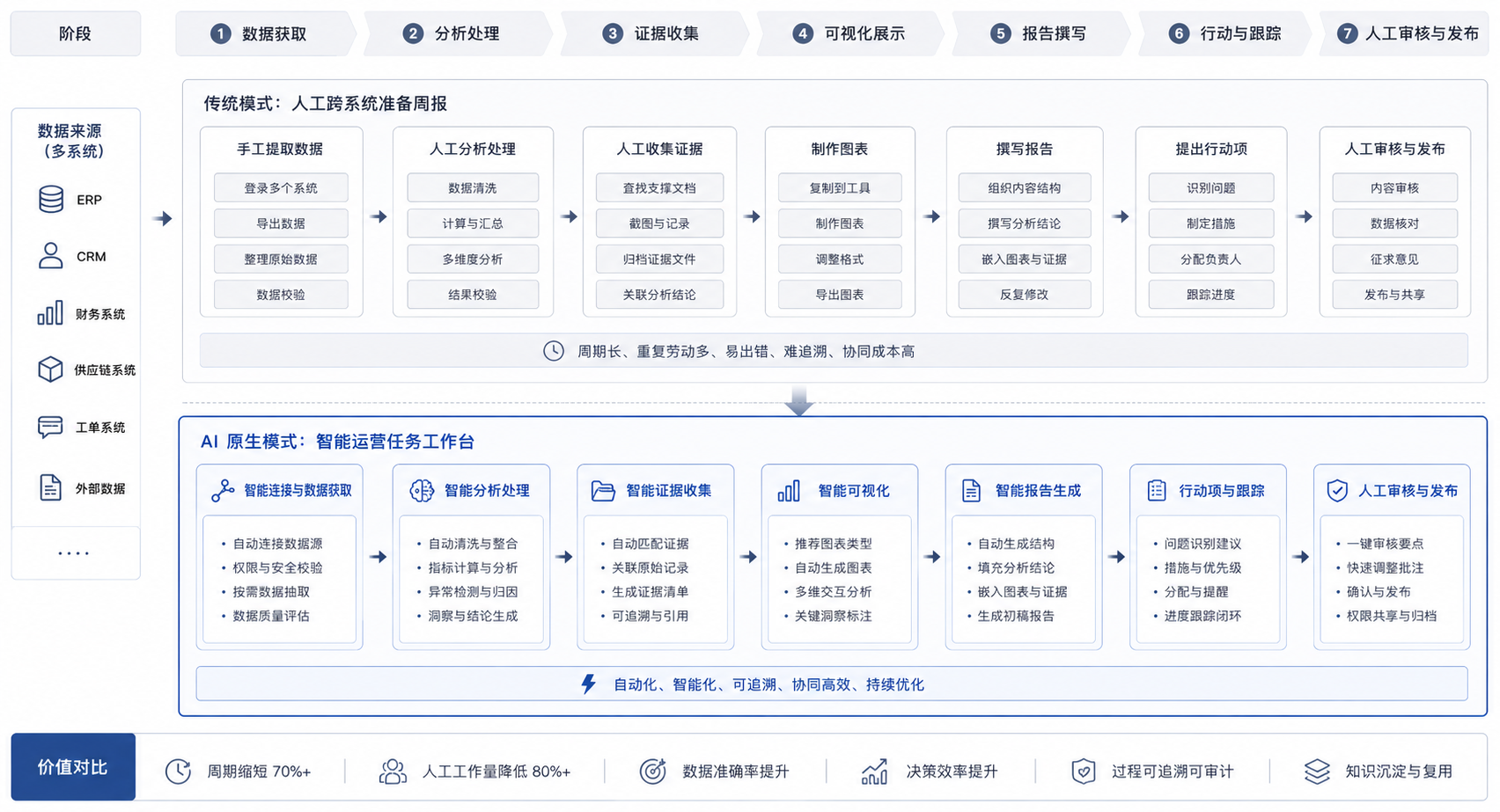 图3-4：经营分析会从手工拼材料到任务工作台