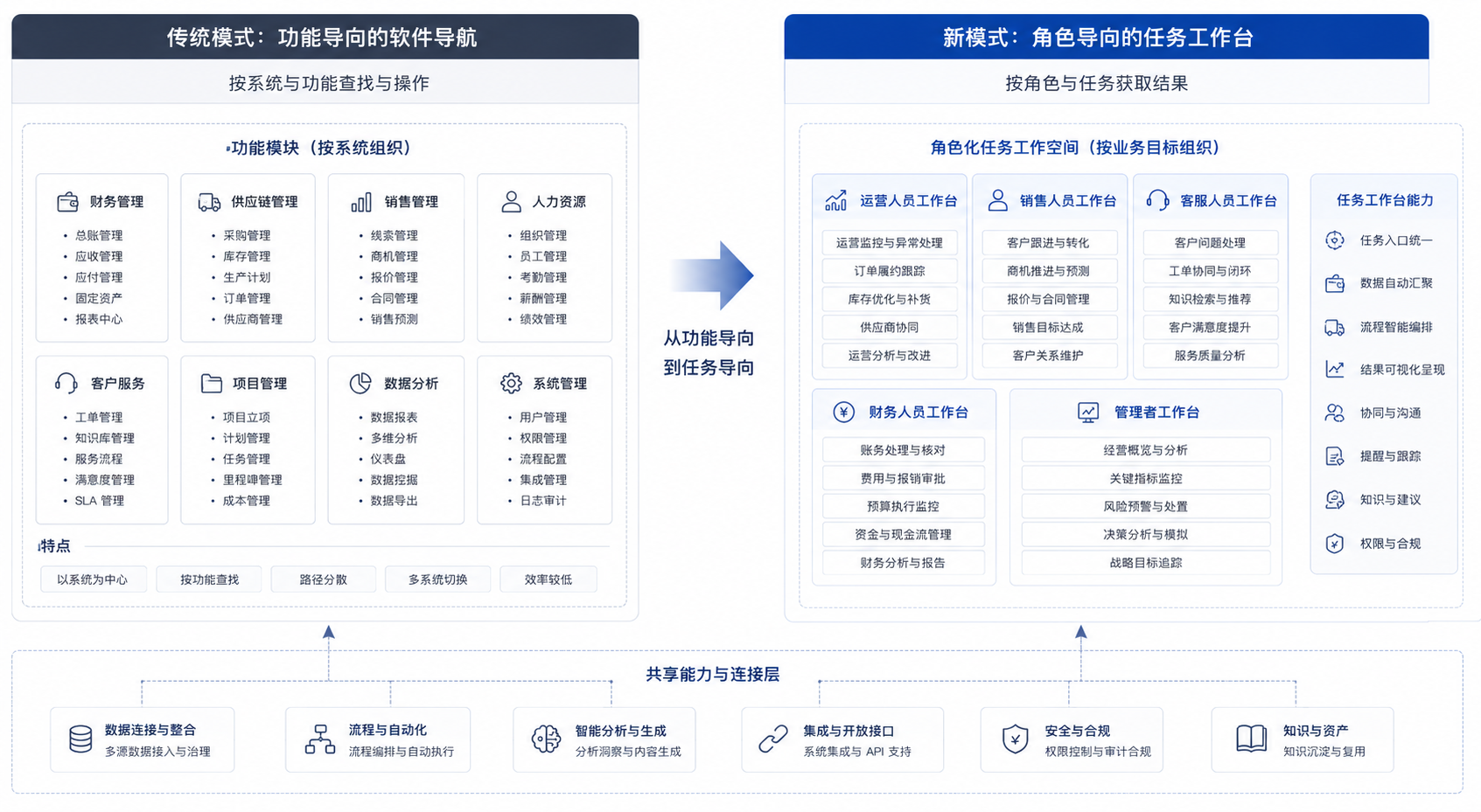图3-5：从功能菜单到角色任务地图