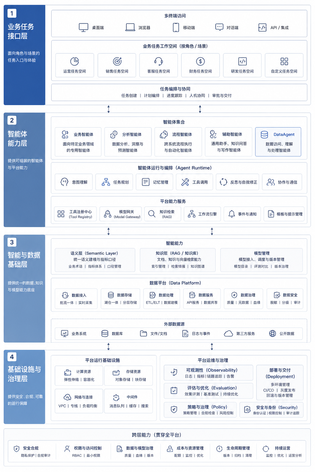 图4-1：企业级 Agent 平台四层参考架构