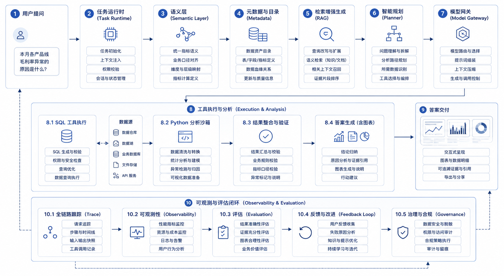 图4-3：DataAgent 端到端任务链路