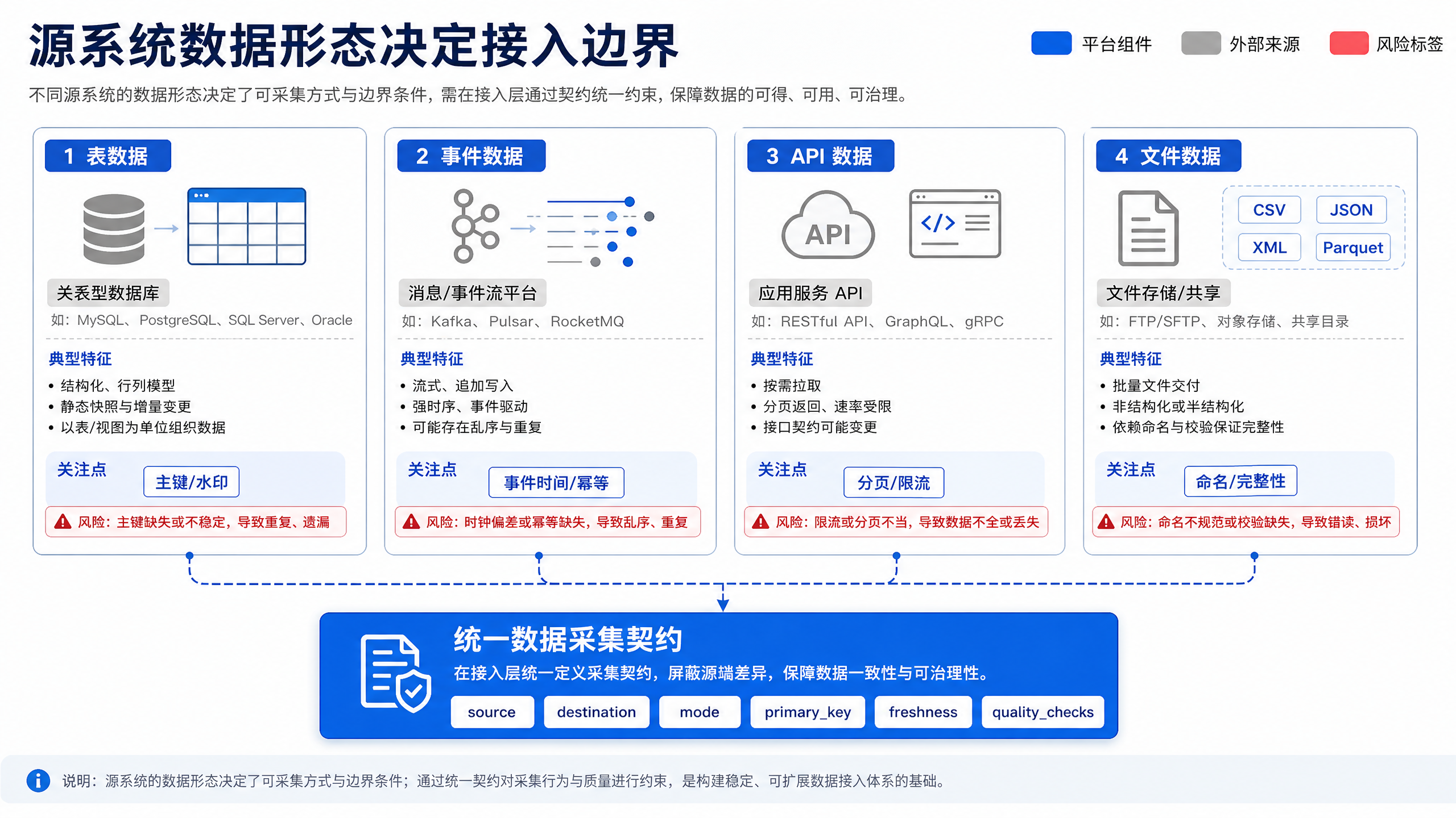 图10-2：源系统数据形态决定接入边界