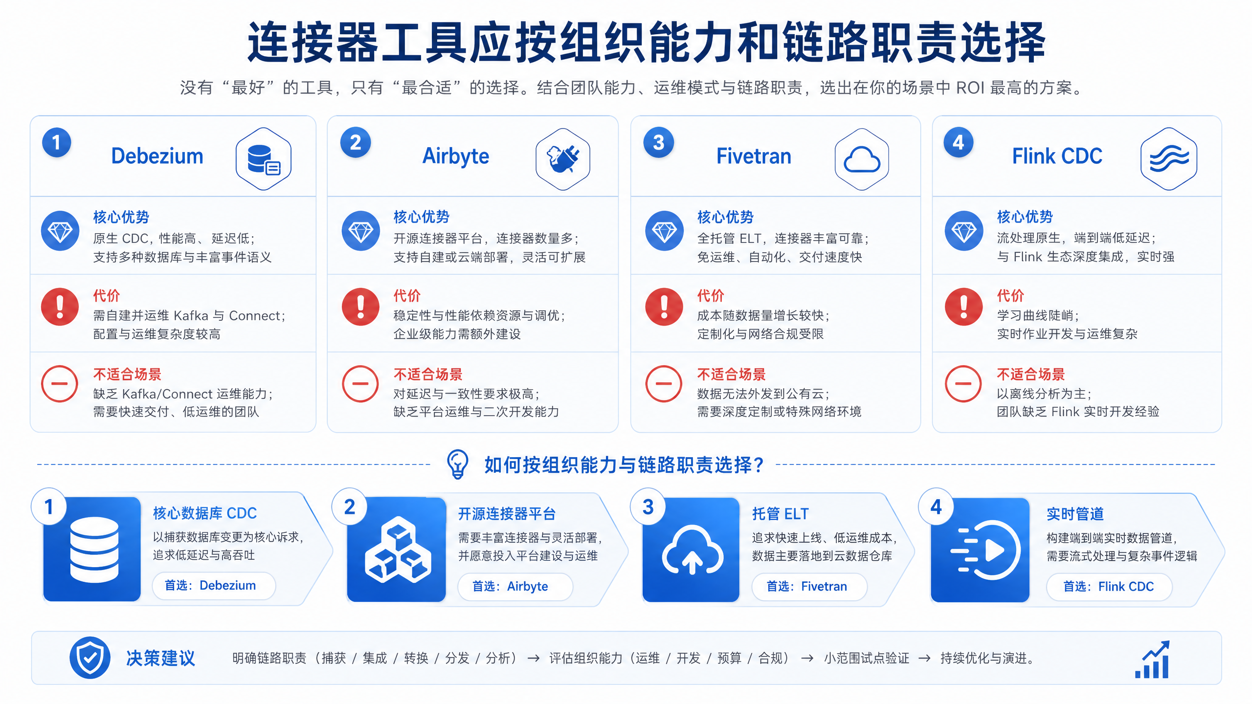 图10-6：连接器工具应按组织能力和链路职责选择