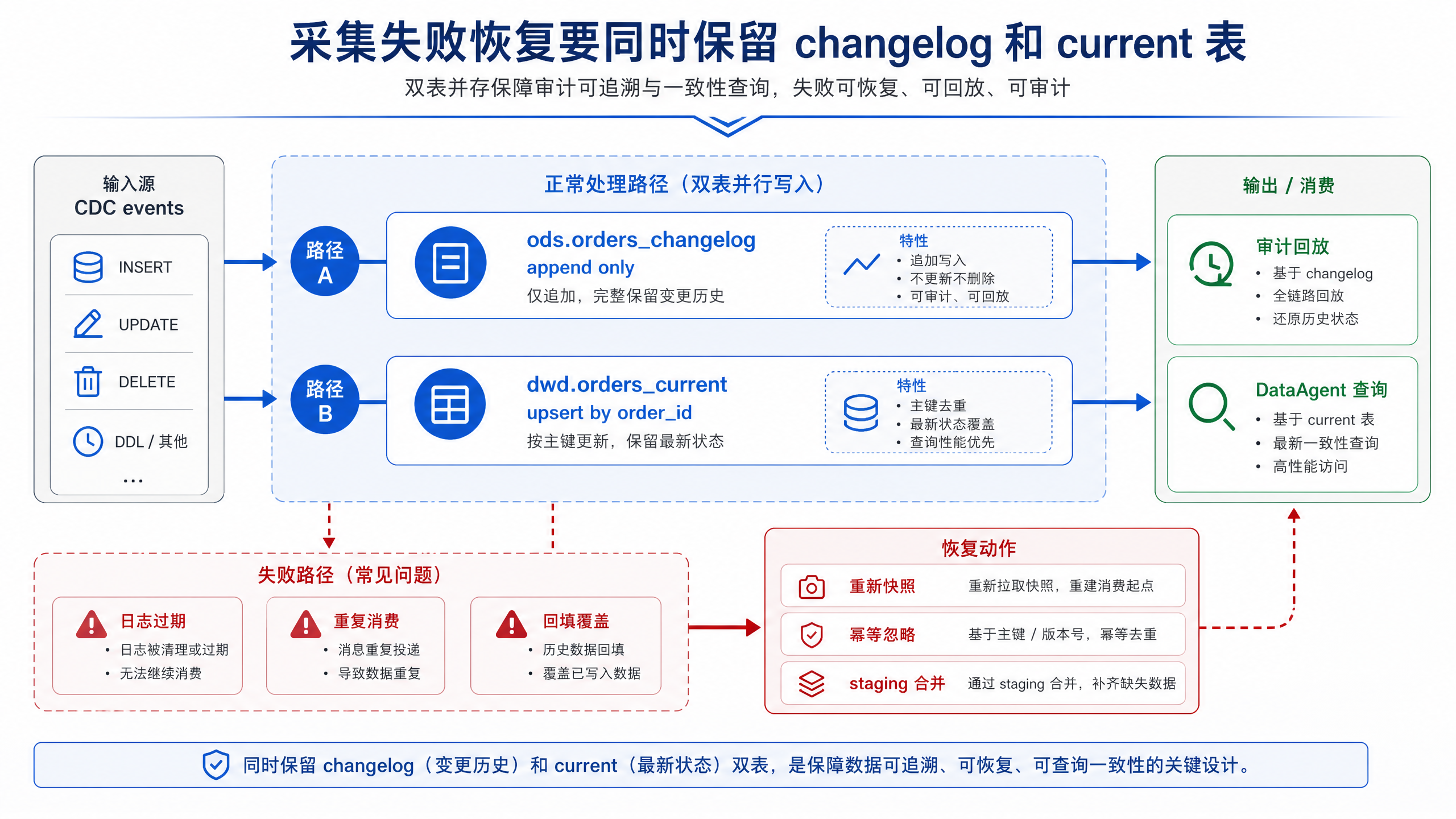 图10-8：采集失败恢复要同时保留 changelog 和 current 表