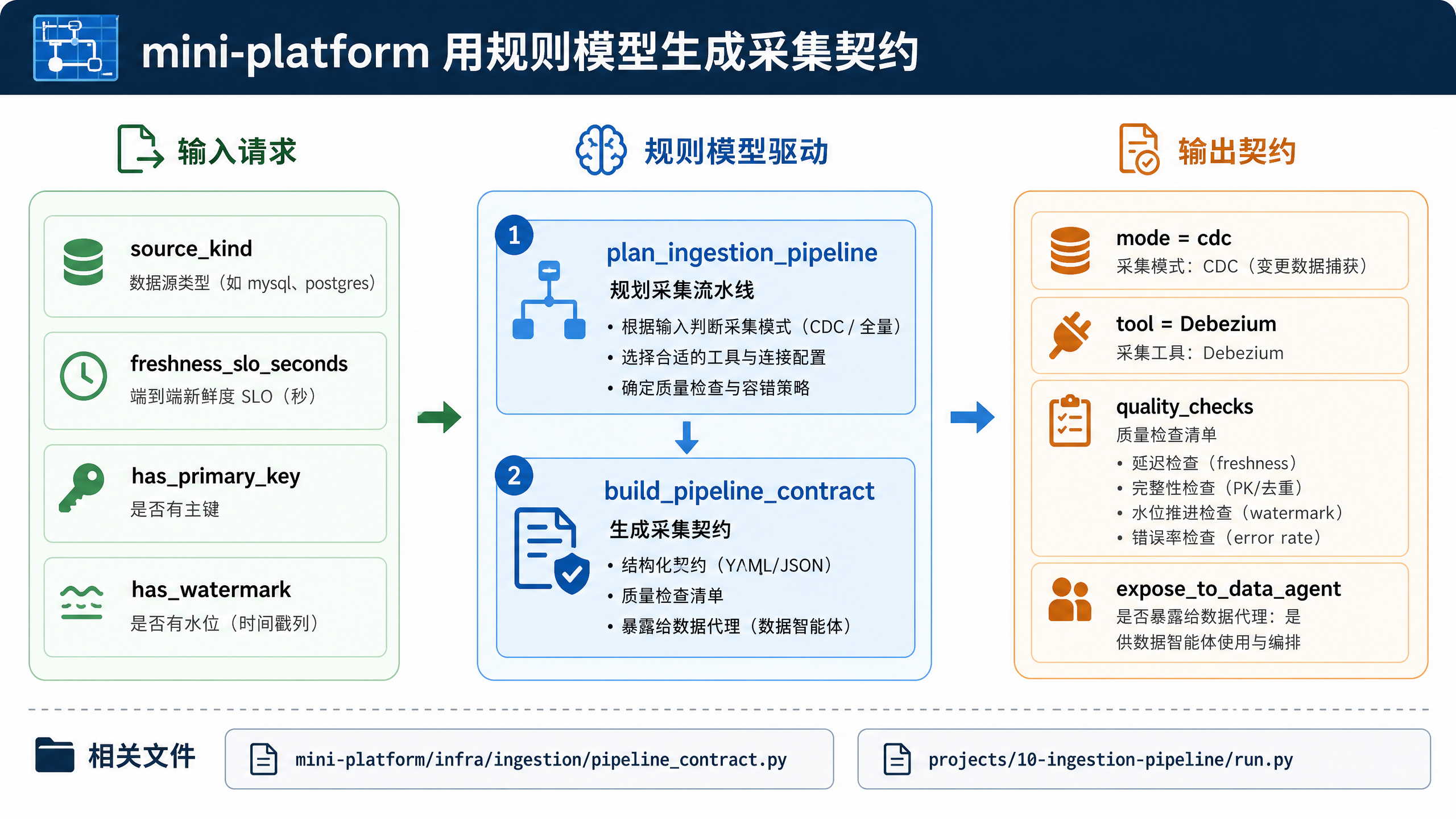 图10-9：mini-platform 用规则模型生成采集契约