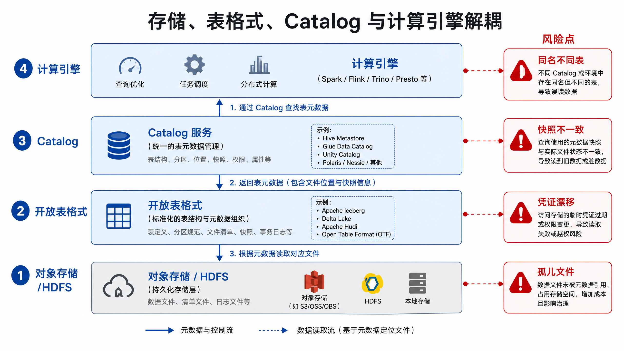 图11-2：存储、表格式、Catalog 与计算引擎解耦