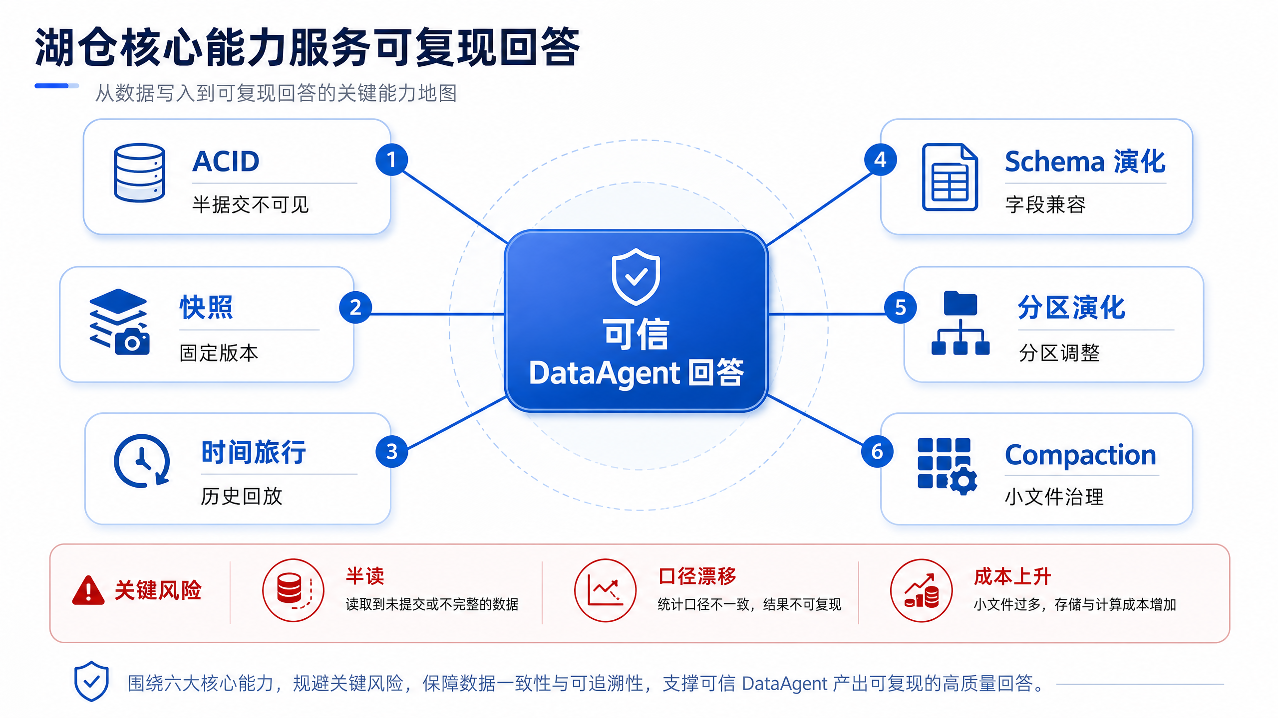 图11-3：湖仓核心能力服务可复现回答