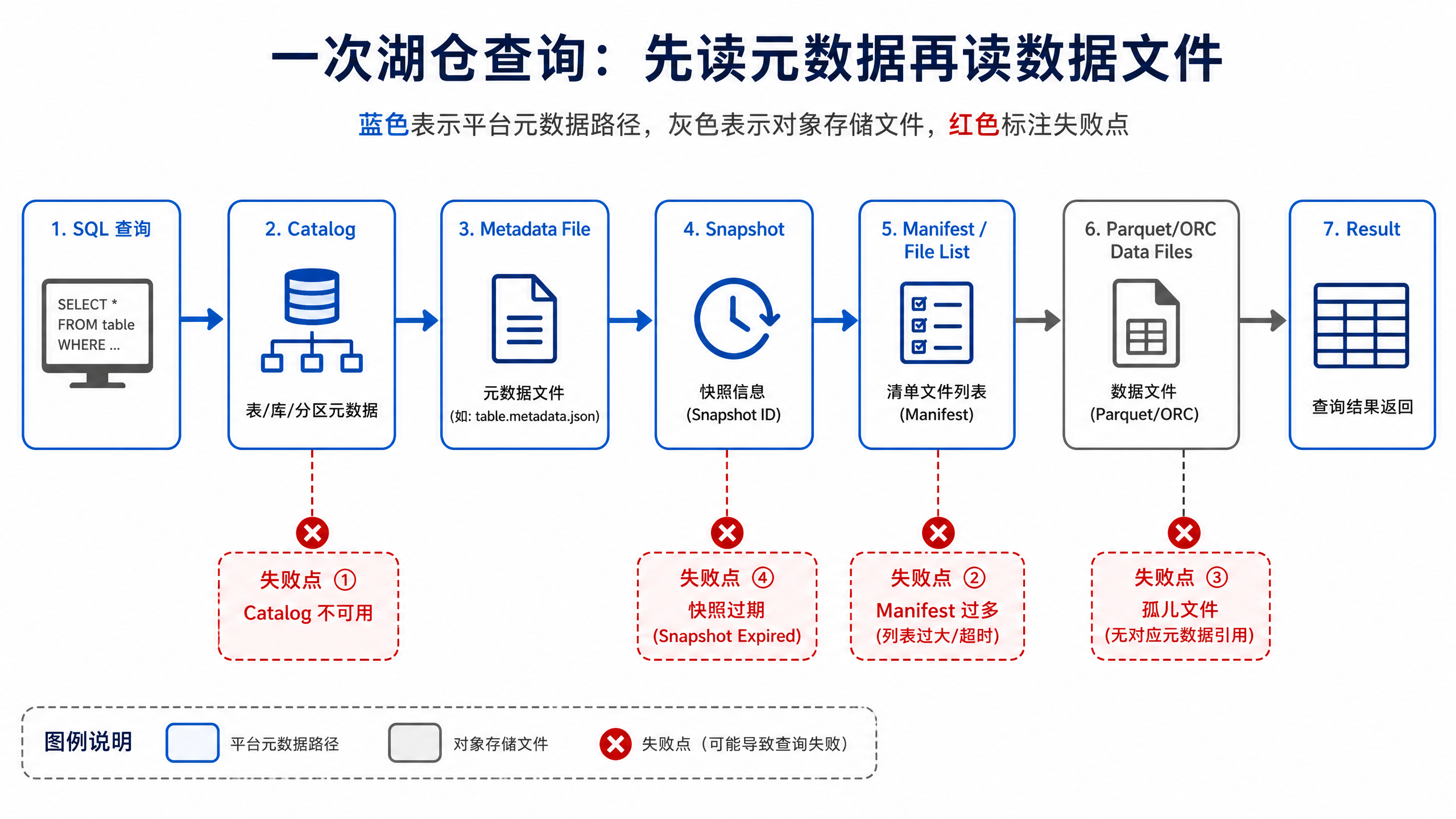 图11-5：一次湖仓查询先读元数据再读数据文件