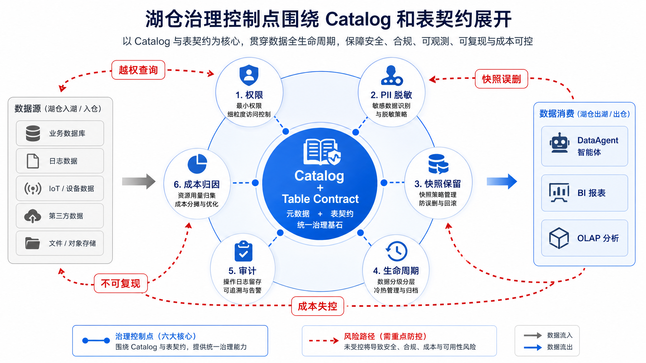 图11-8：湖仓治理控制点围绕 Catalog 和表契约展开