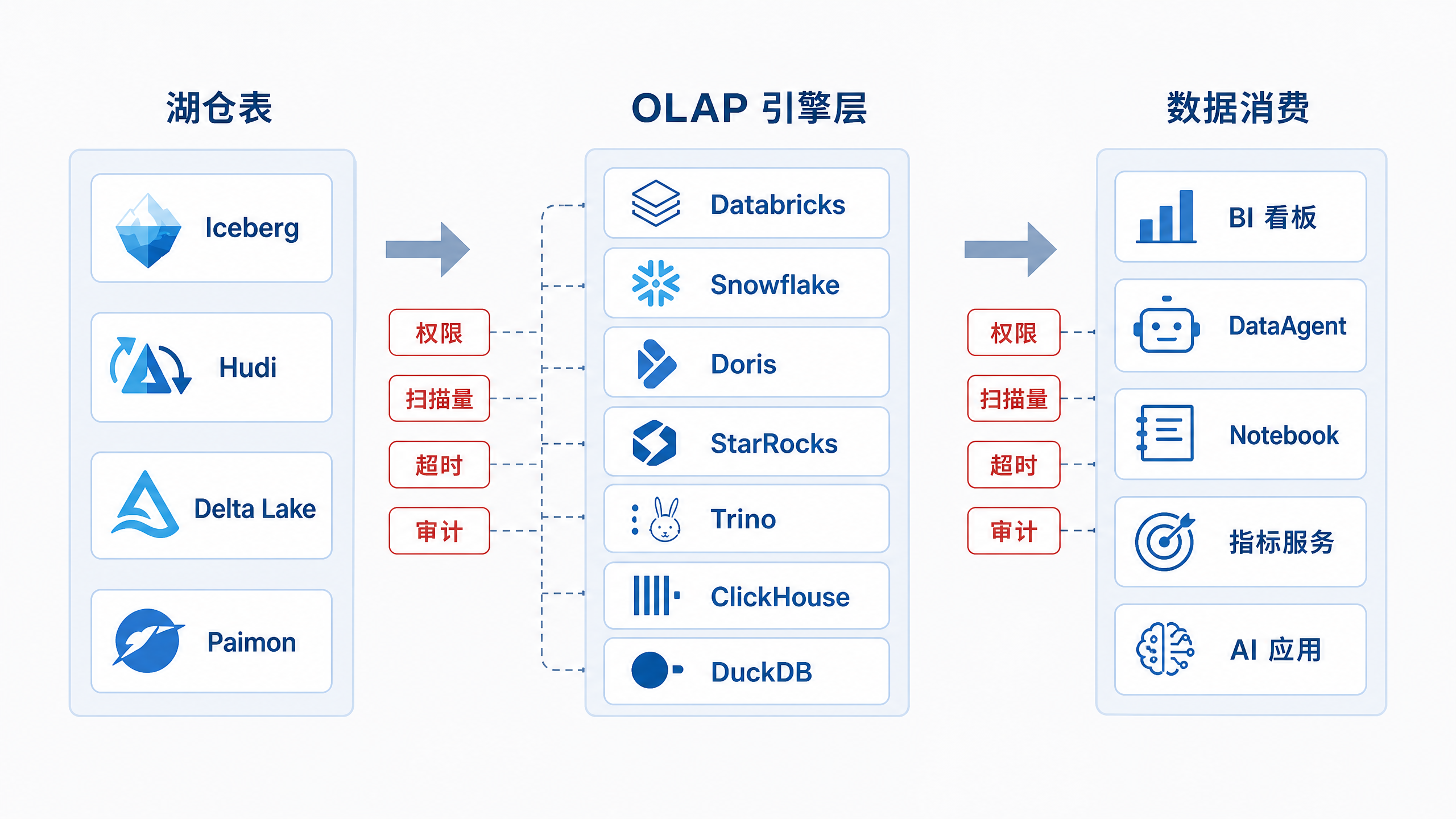 图12-1：OLAP 引擎把湖仓数据变成可消费的数据服务