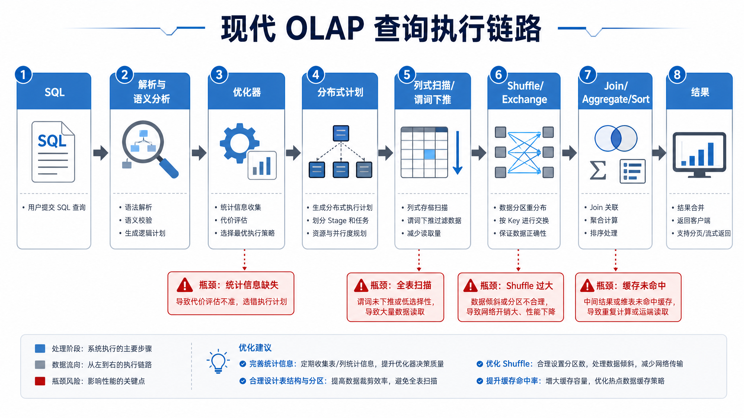 图12-3：现代 OLAP 查询执行链路