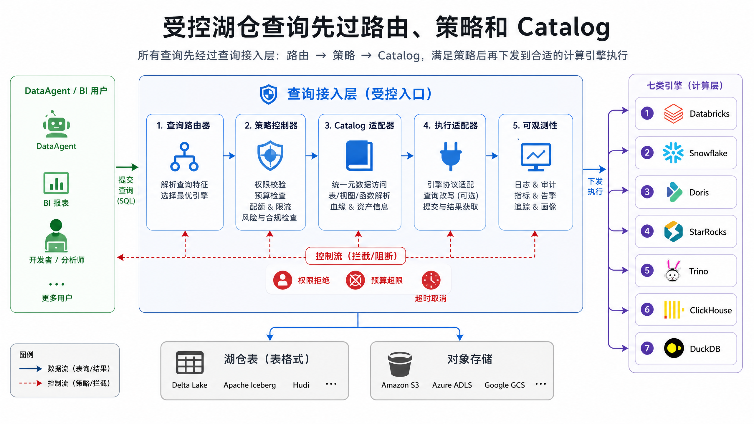 图12-4：受控湖仓查询先过路由、策略和 Catalog