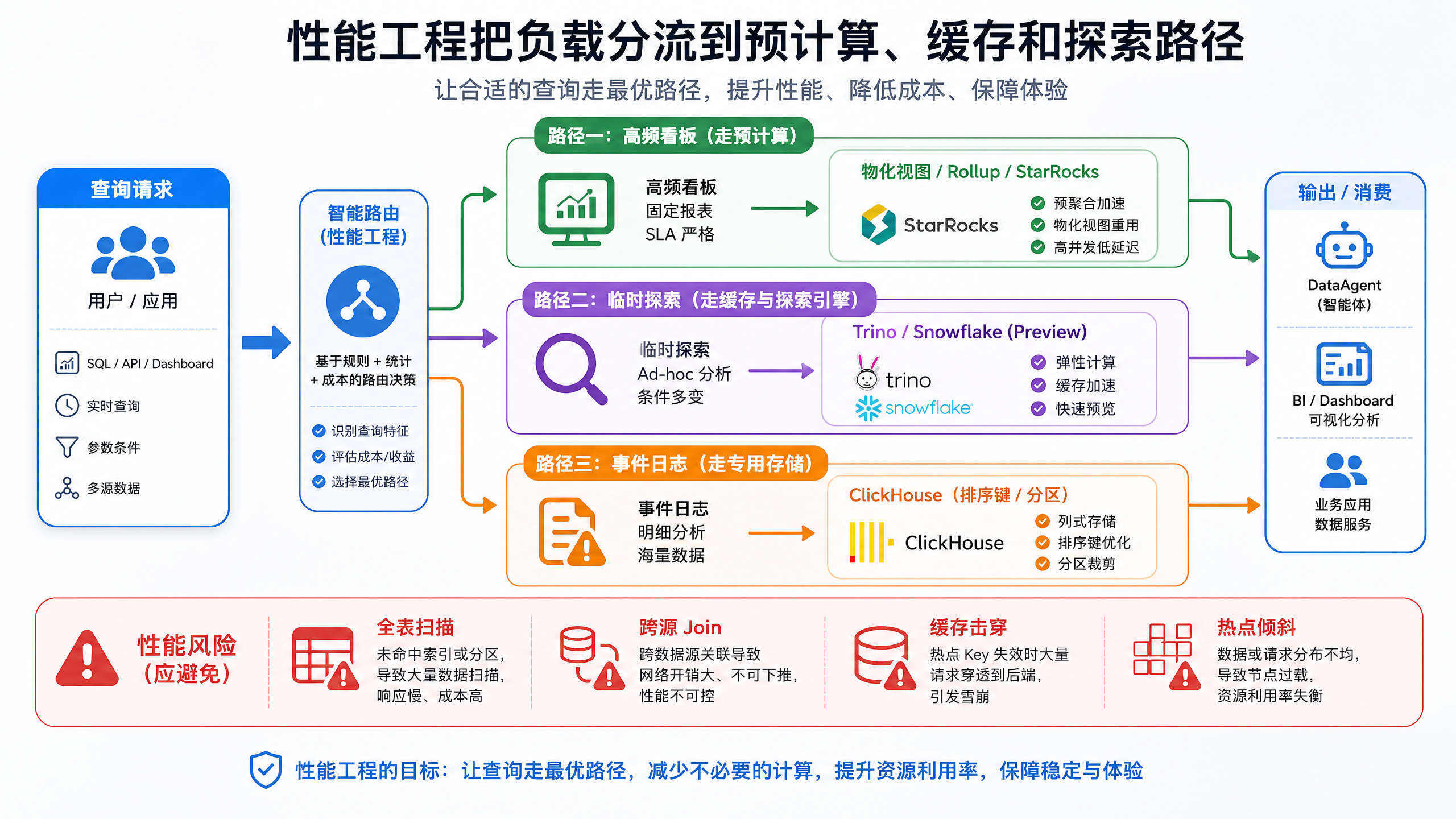 图12-6：性能工程把负载分流到预计算、缓存和探索路径