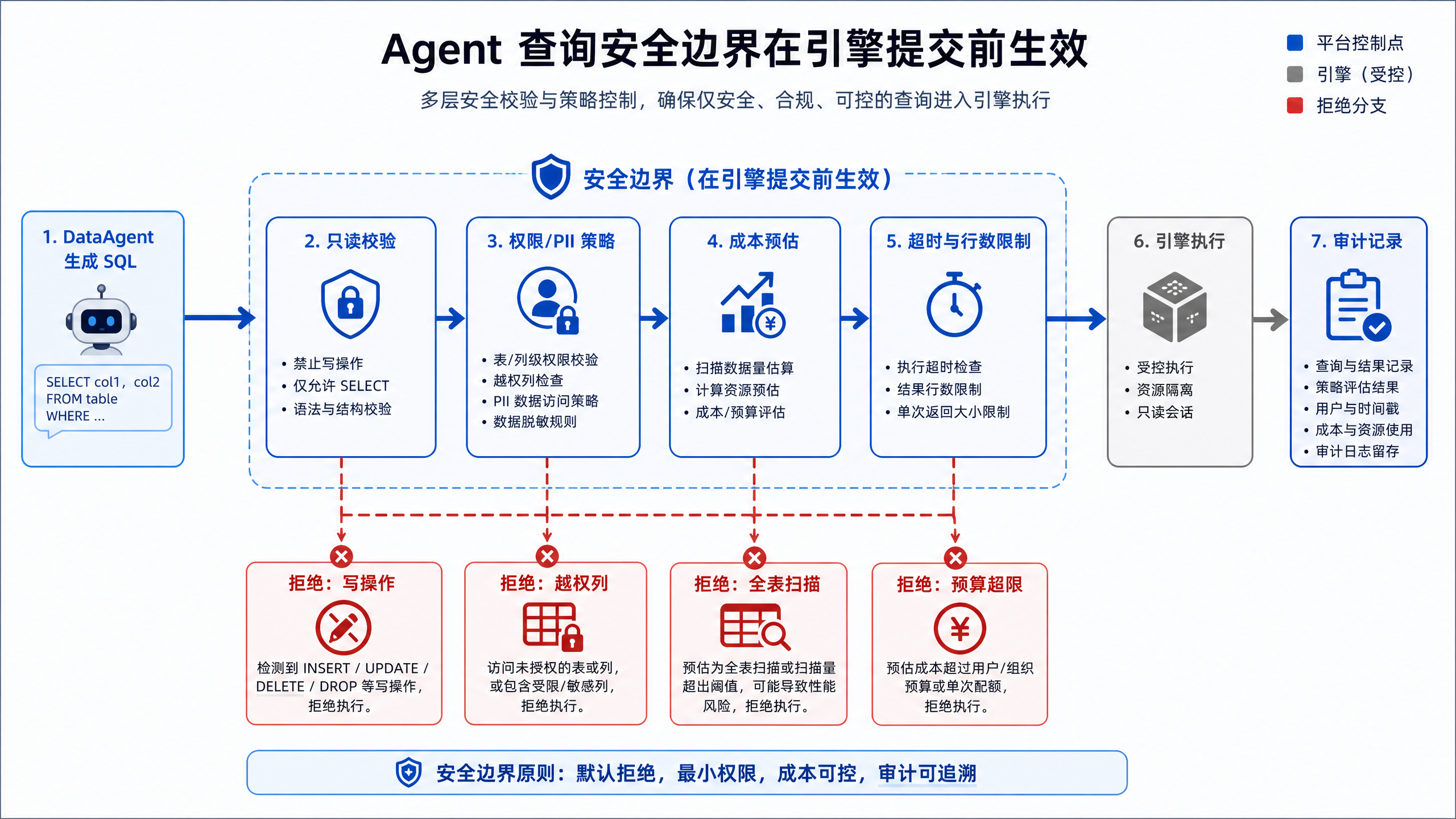 图12-7：Agent 查询安全边界在引擎提交前生效