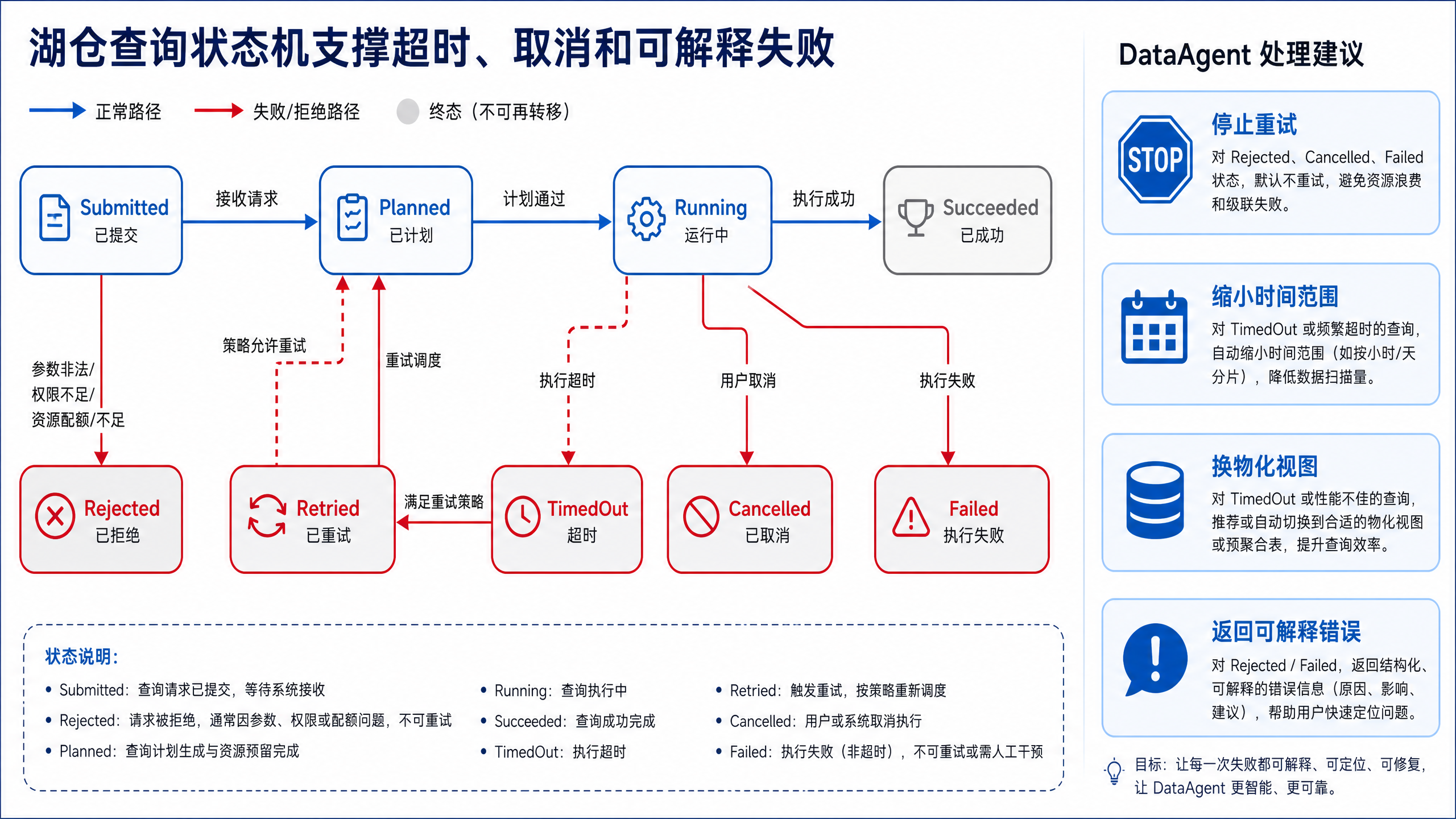 图12-8：湖仓查询状态机支撑超时、取消和可解释失败