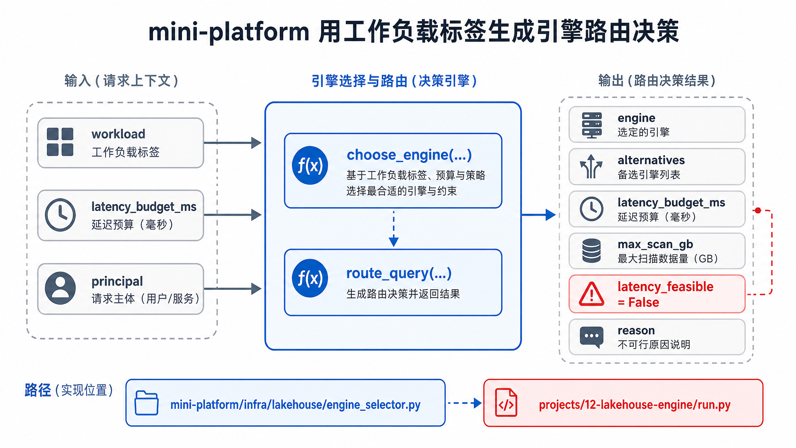 图12-9：mini-platform 用工作负载标签生成引擎路由决策