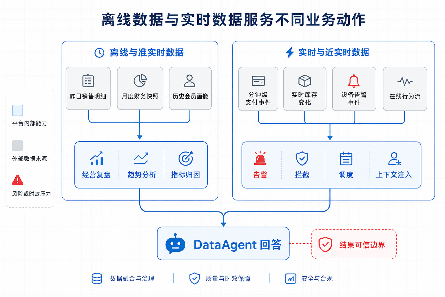 图13-1：离线数据与实时数据服务不同业务动作