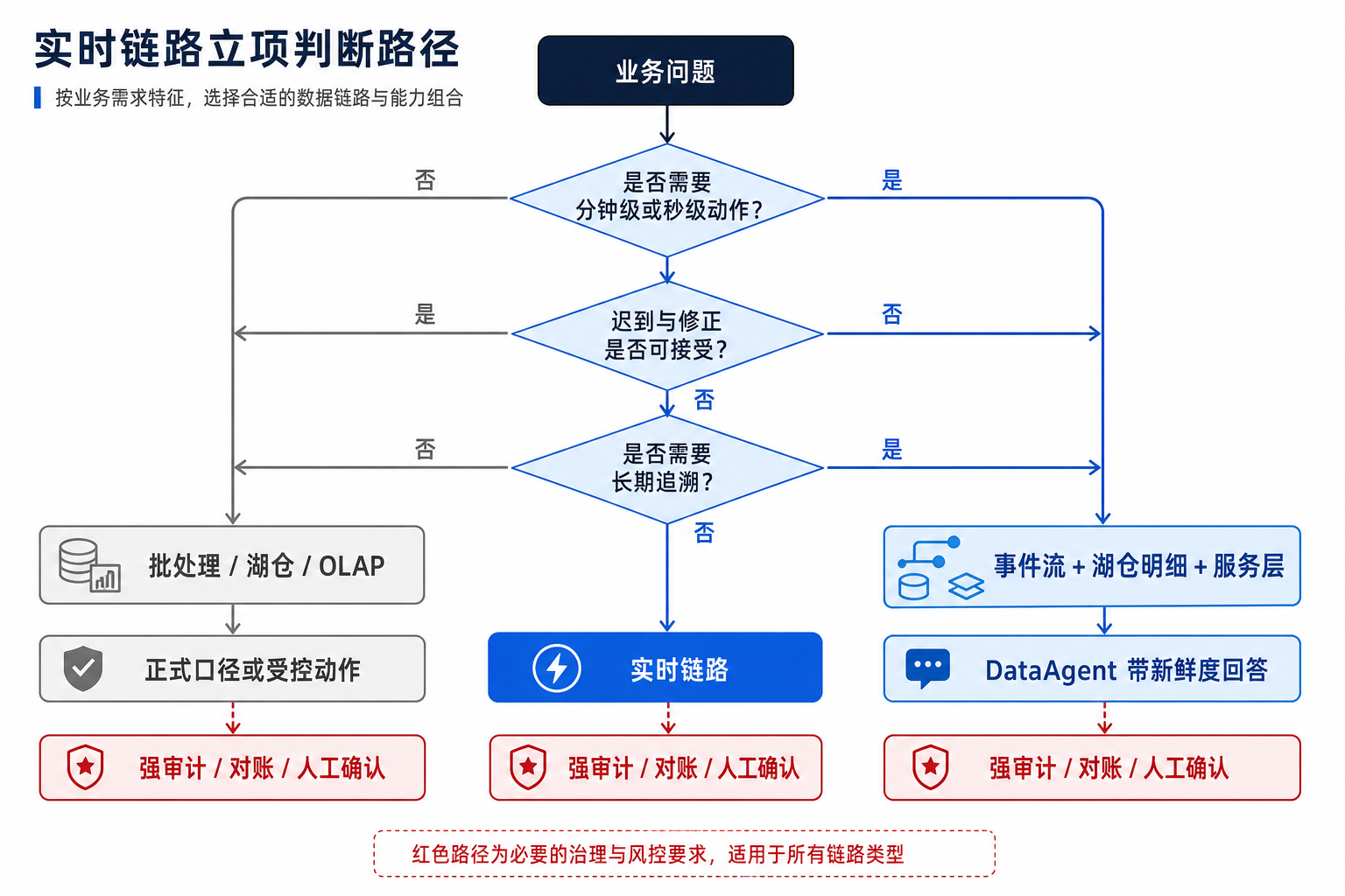 图13-2：实时链路立项判断路径