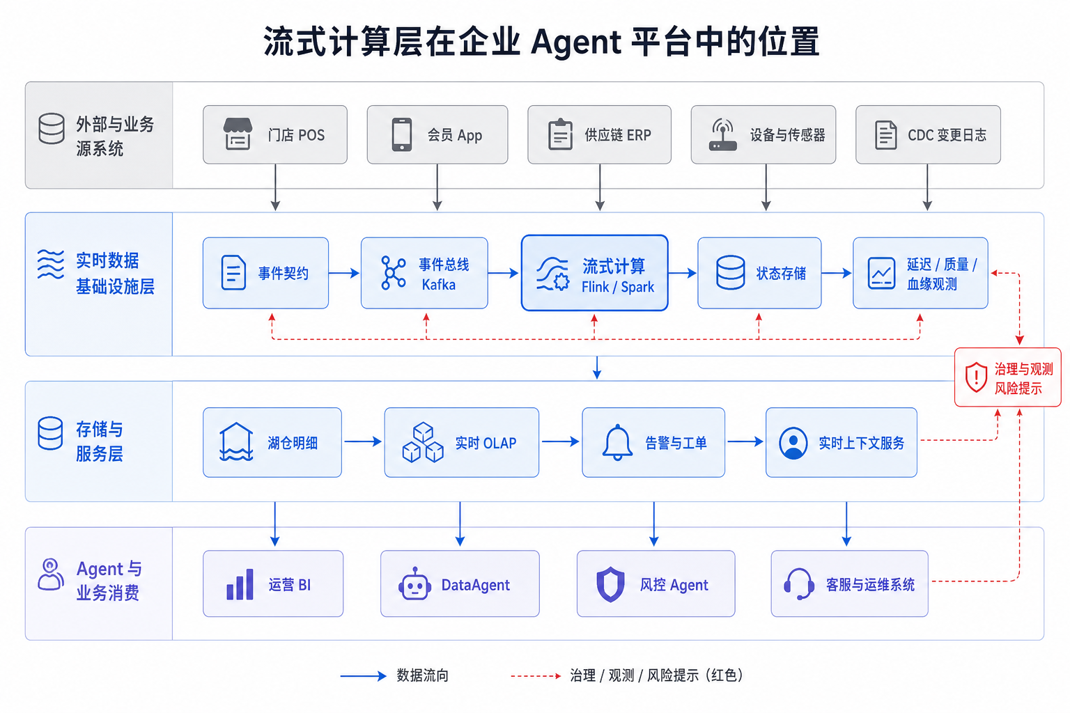 图13-4：流式计算层在企业 Agent 平台中的位置