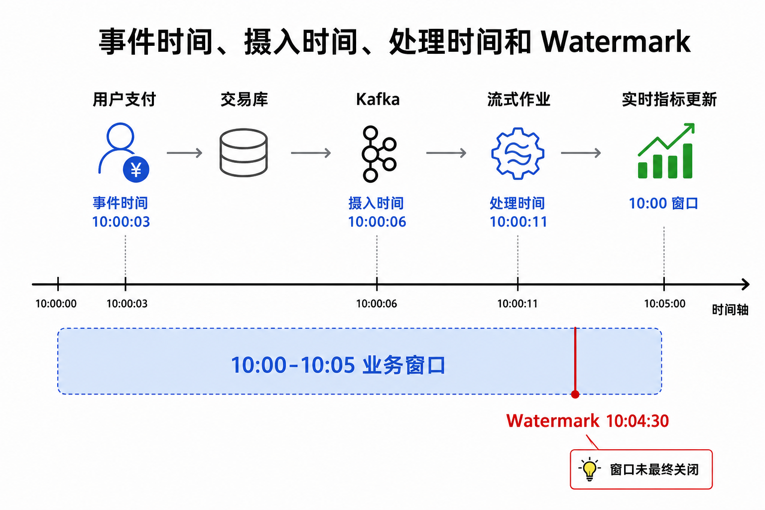 图13-5：事件时间、摄入时间、处理时间和 Watermark