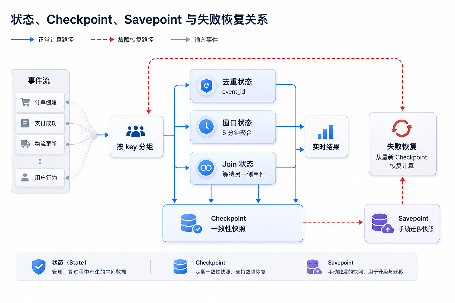 图13-6：状态、Checkpoint、Savepoint 与失败恢复关系