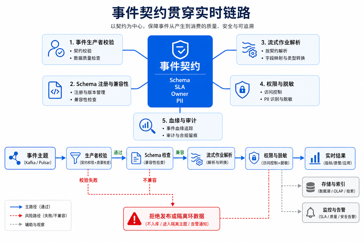 图13-7：事件契约贯穿实时链路