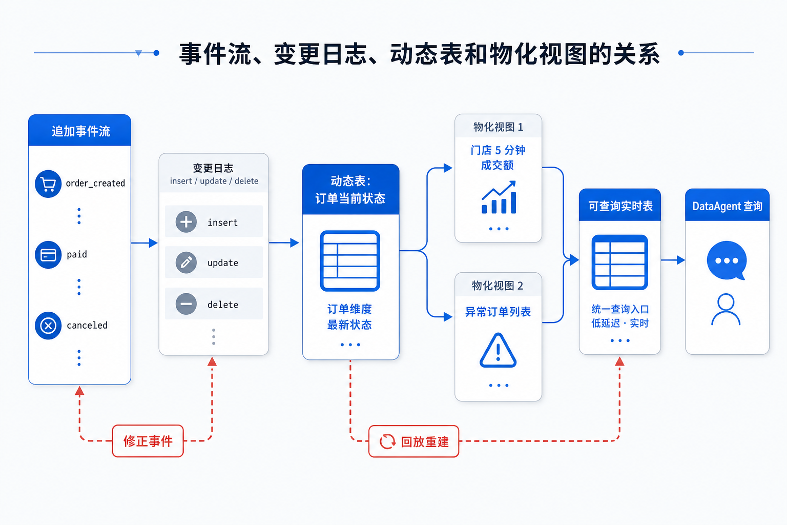 图13-8：事件流、变更日志、动态表和物化视图的关系