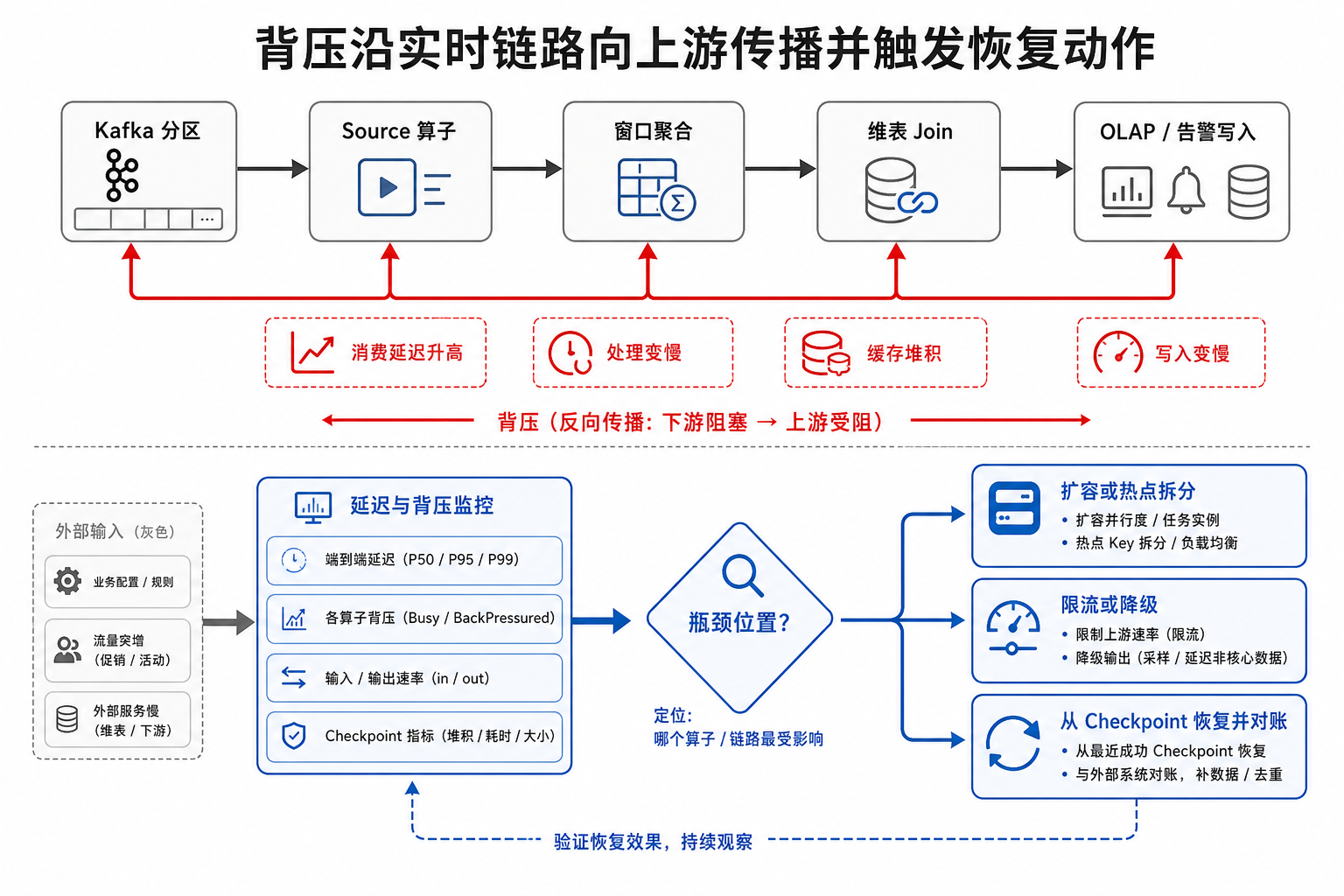 图13-9：背压沿实时链路向上游传播并触发恢复动作
