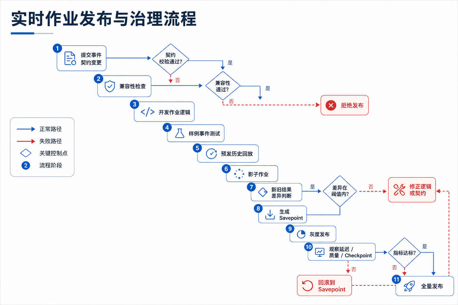 图13-10：实时作业发布与治理流程