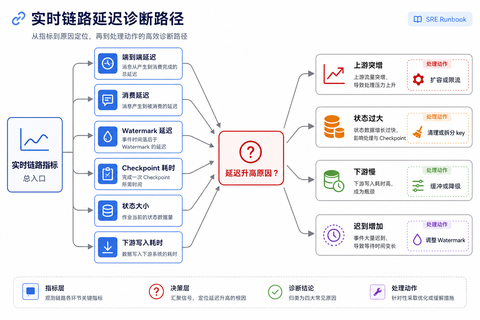 图13-11：实时链路延迟诊断路径