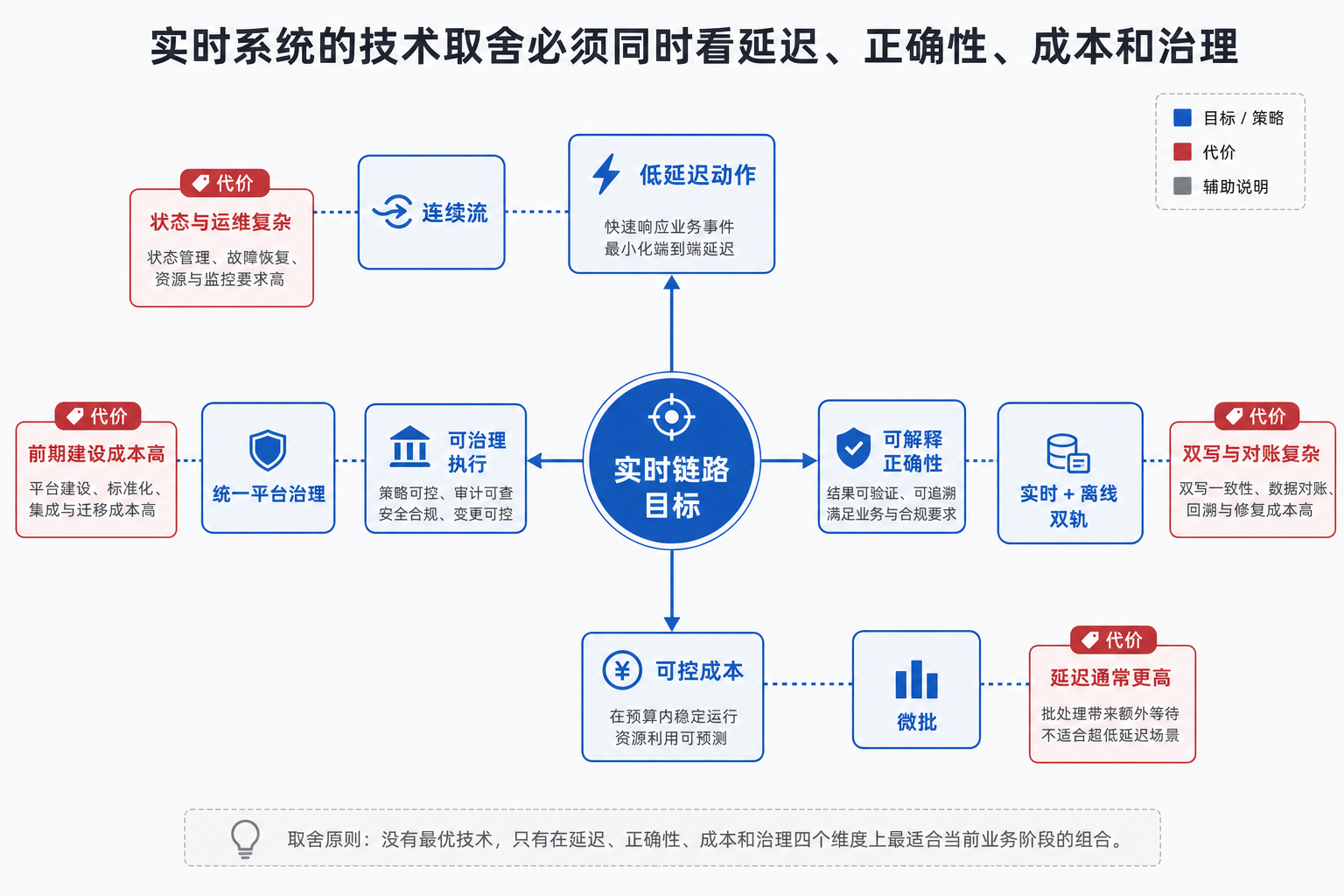 图13-12：实时系统的技术取舍需要同时看延迟、正确性、成本和治理