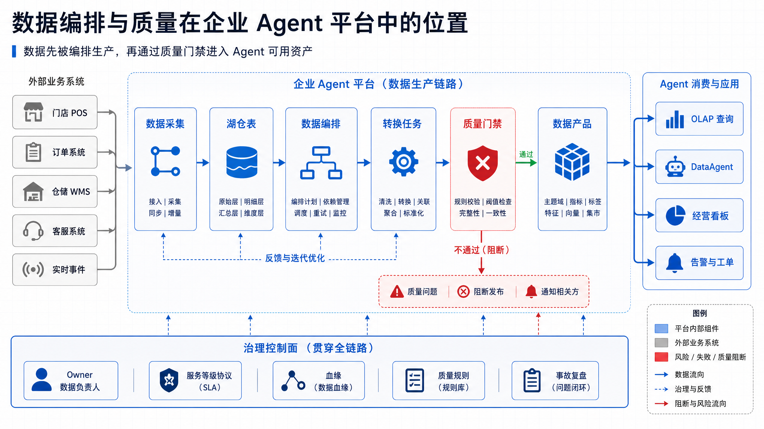 图14-1：编排不是孤立的调度器，质量也不是事后报表