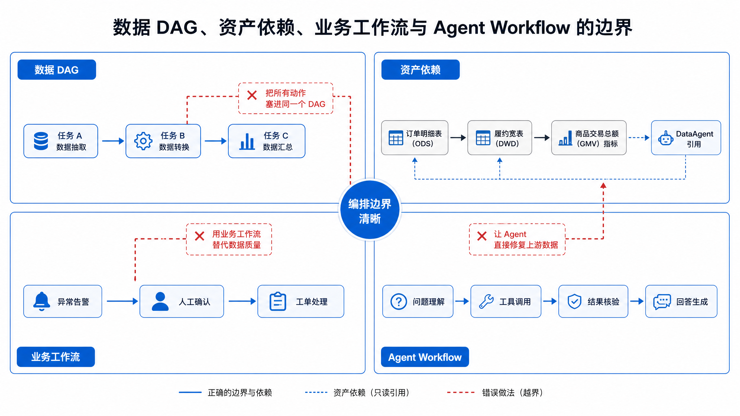 图14-3：边界清晰能降低系统耦合