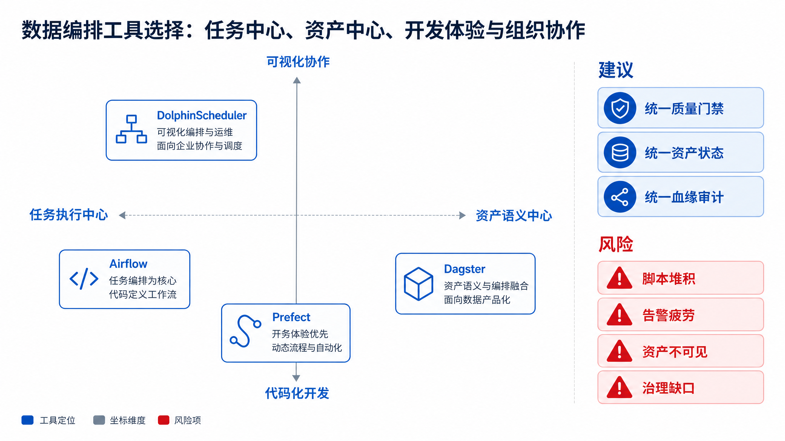 图14-5：工具选择应回到组织能力
