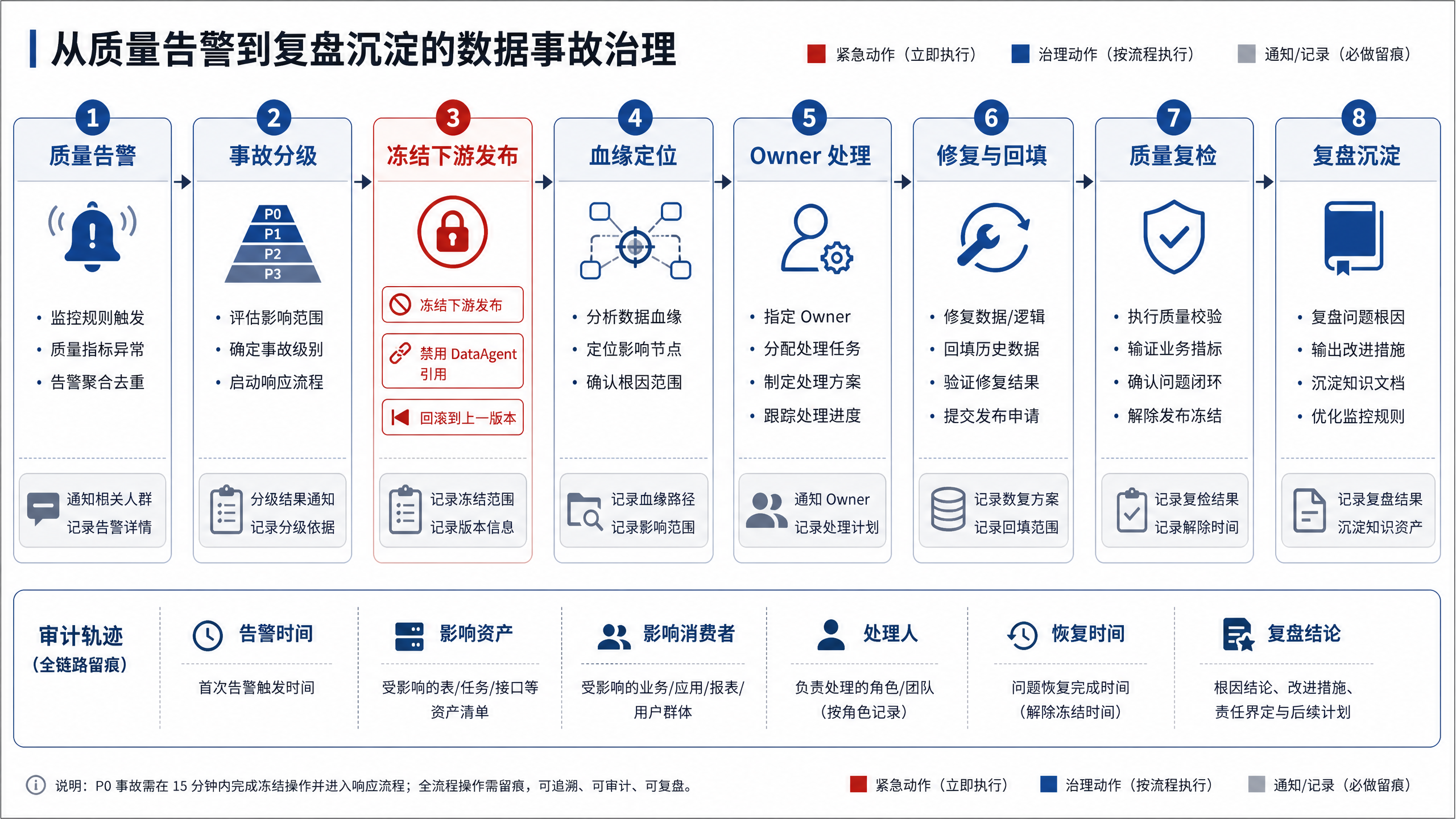 图14-7：数据事故处理的止血与修复路径