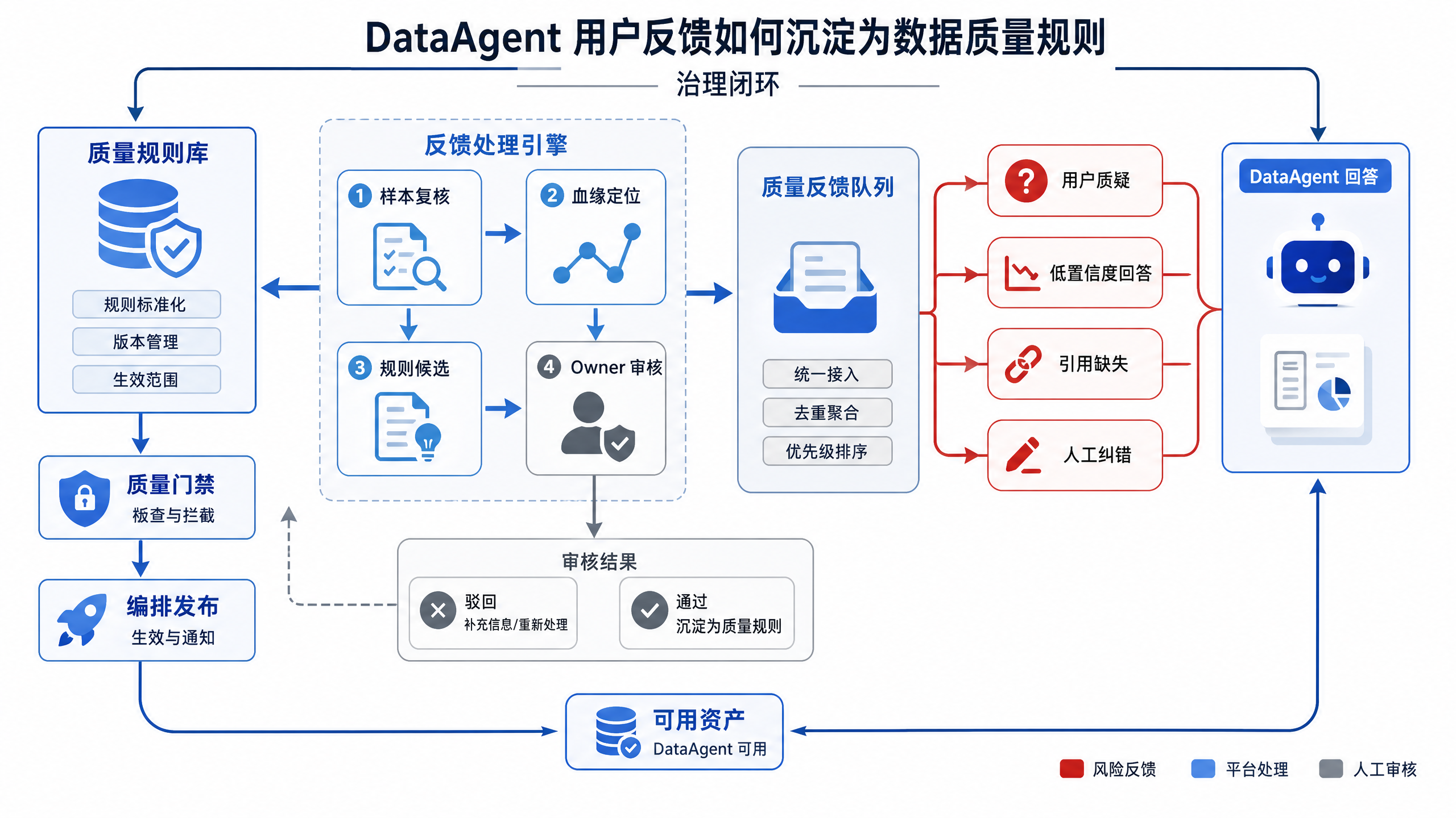 图14-8：从事故复盘到规则沉淀的反馈链路
