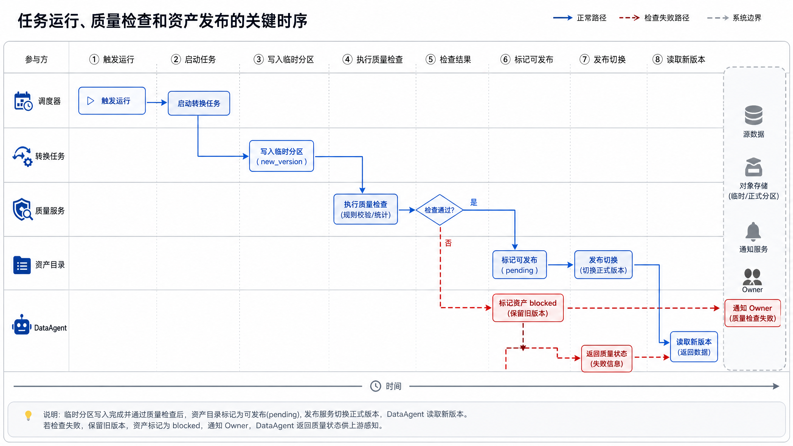 图14-9：把“写入临时分区”和“切换正式版本”拆开