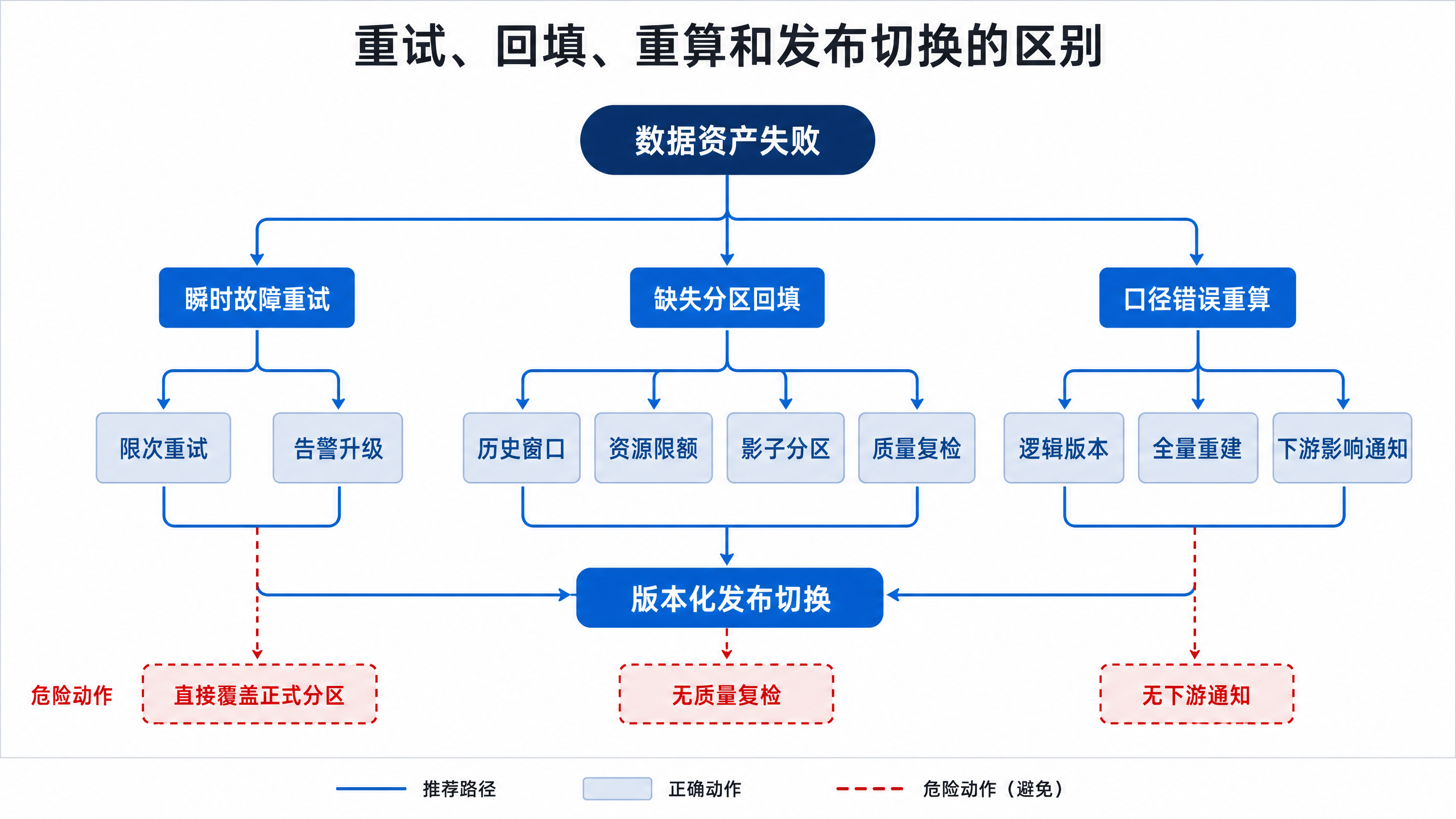 图14-10：重试、回填与重算的恢复决策路径