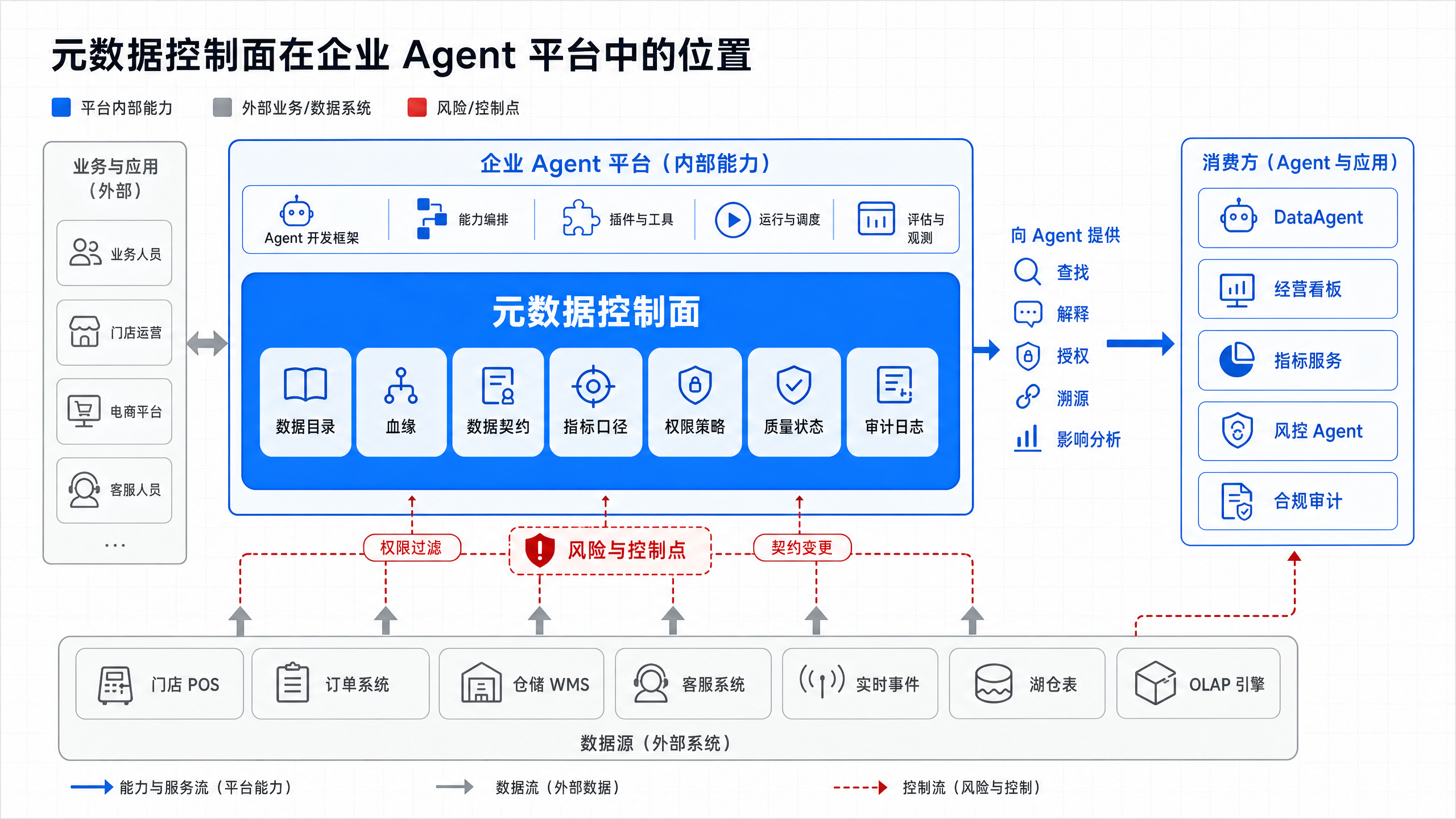 图15-1：元数据控制面横跨数据基础设施层和 Agent 消费层