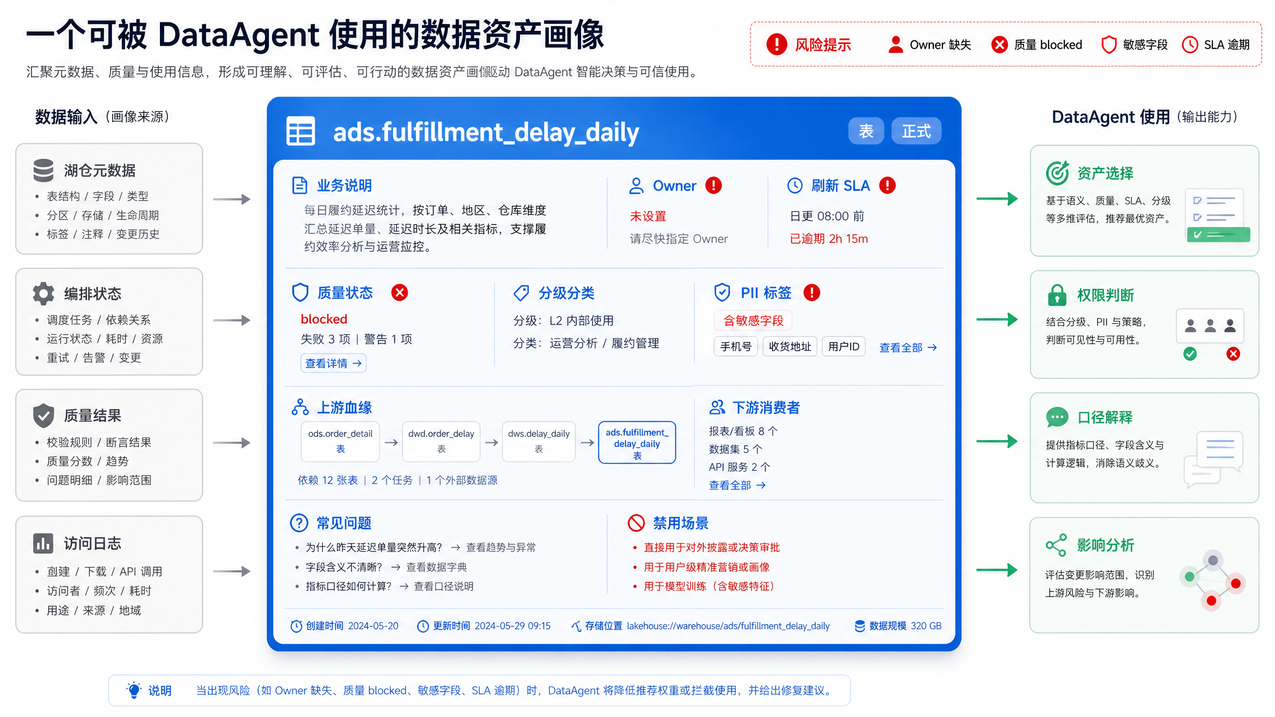 图15-3：资产画像要服务消费行为