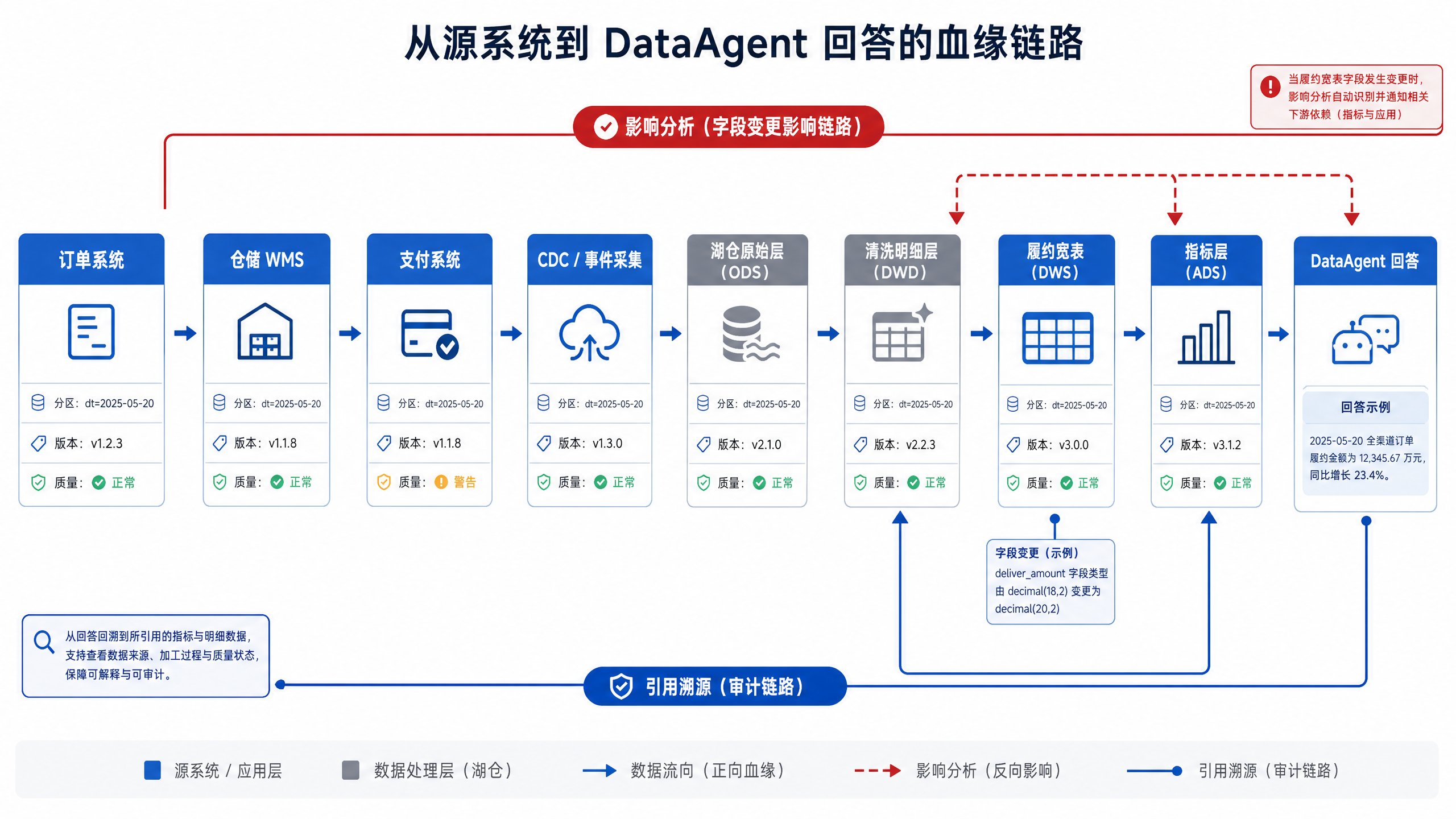 图15-4：血缘要覆盖四层