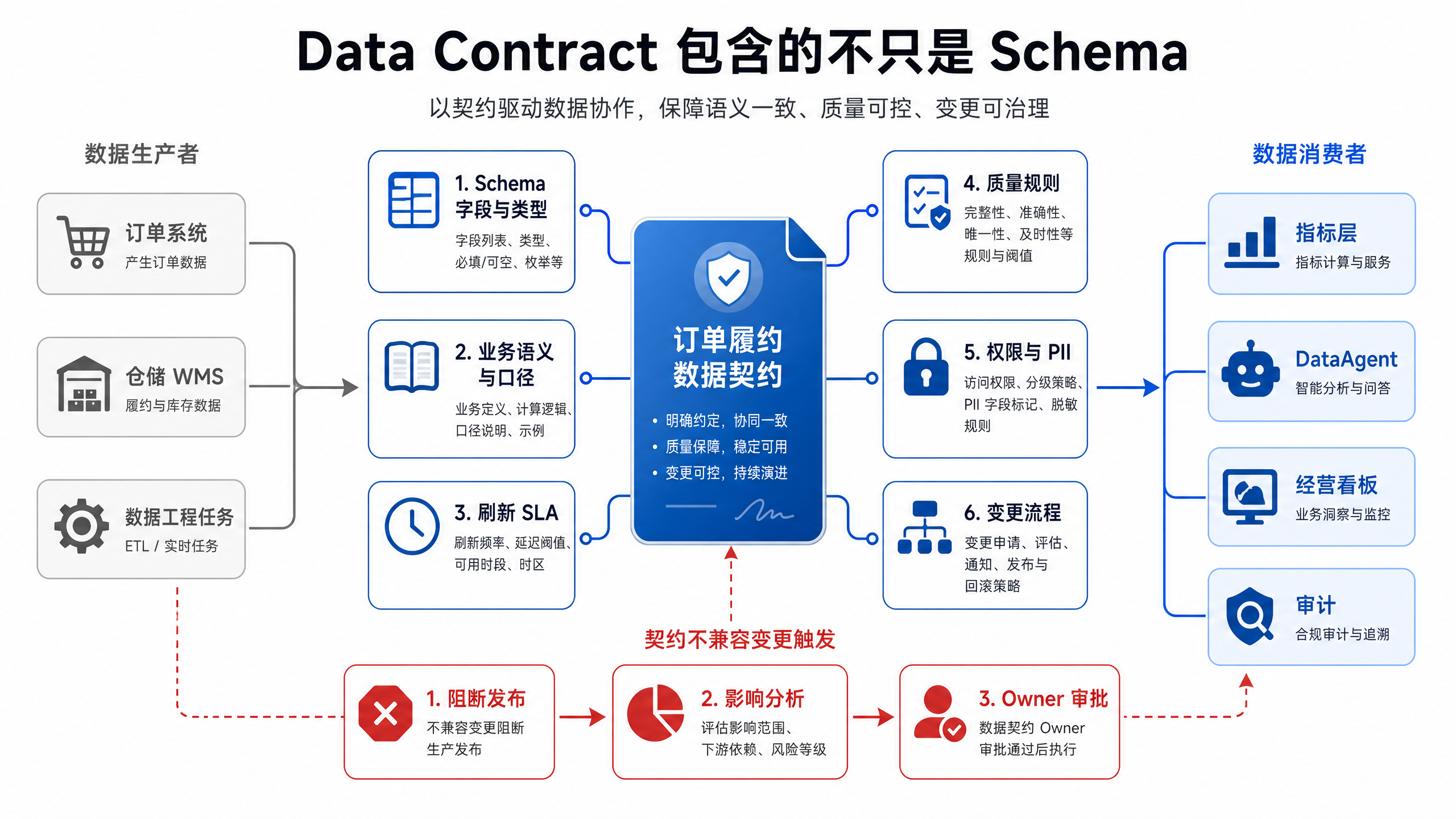 图15-5：Data Contract 把隐性约定显性化