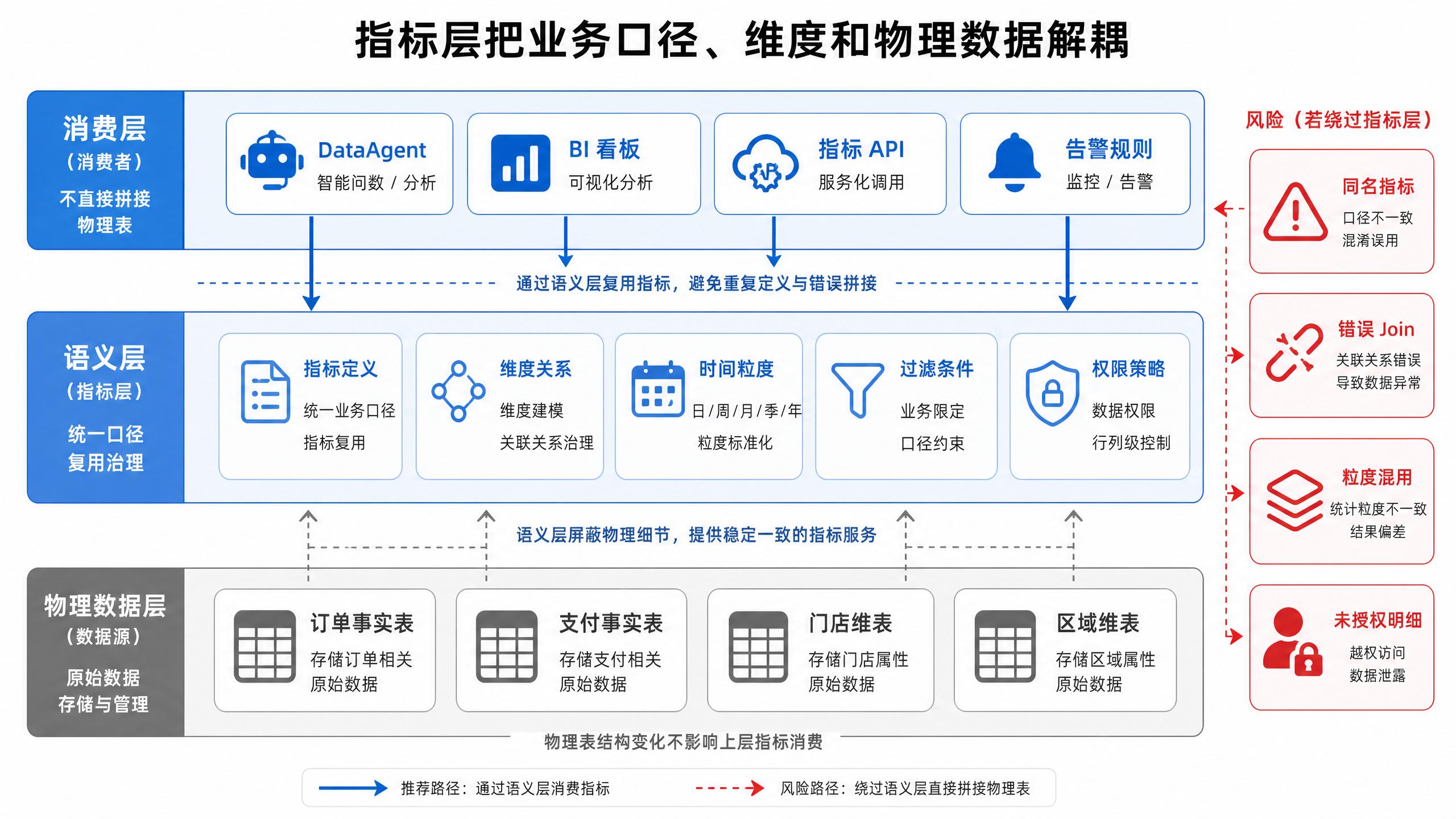 图15-6：语义层把业务问题和物理存储解耦