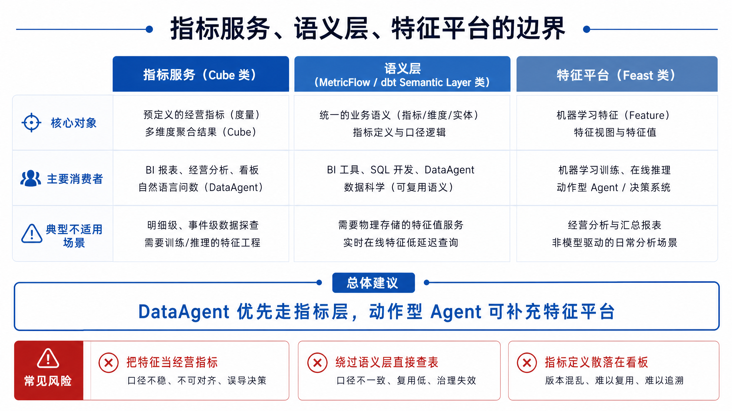 图15-7：经营查数与在线决策的数据服务边界