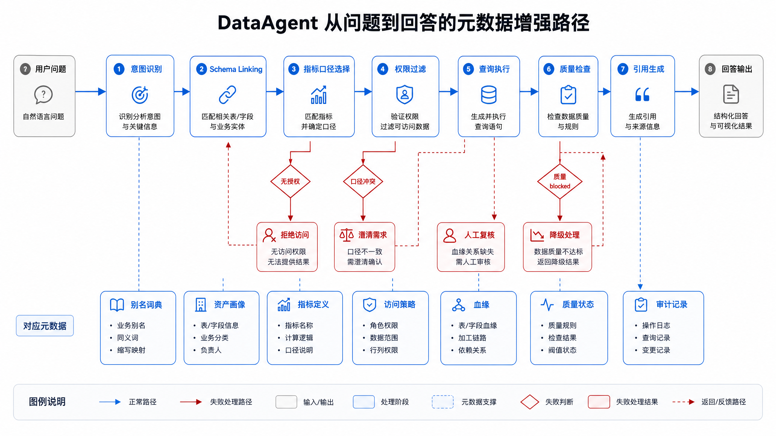 图15-8：元数据进入 Agent 运行时