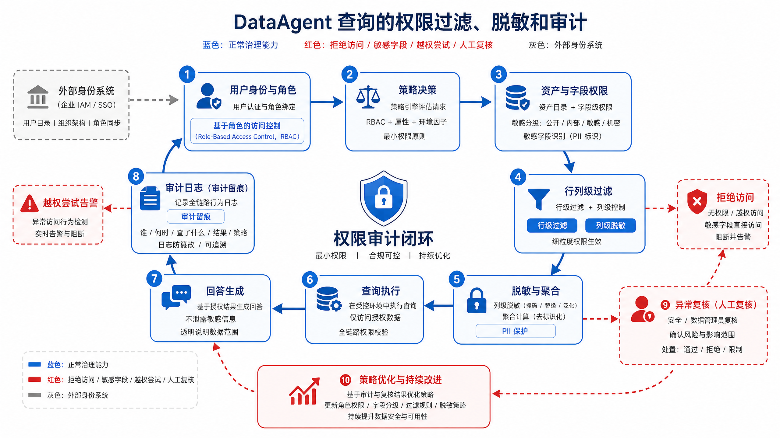 图15-9：数据治理闭环